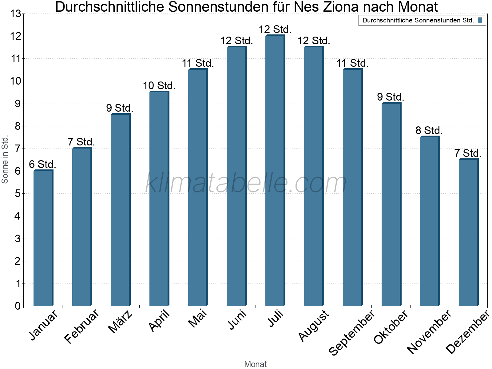 Monatliche Durchschnittswerte der täglichen Sonnenstunden im Jahresverlauf. Nes Ziona.