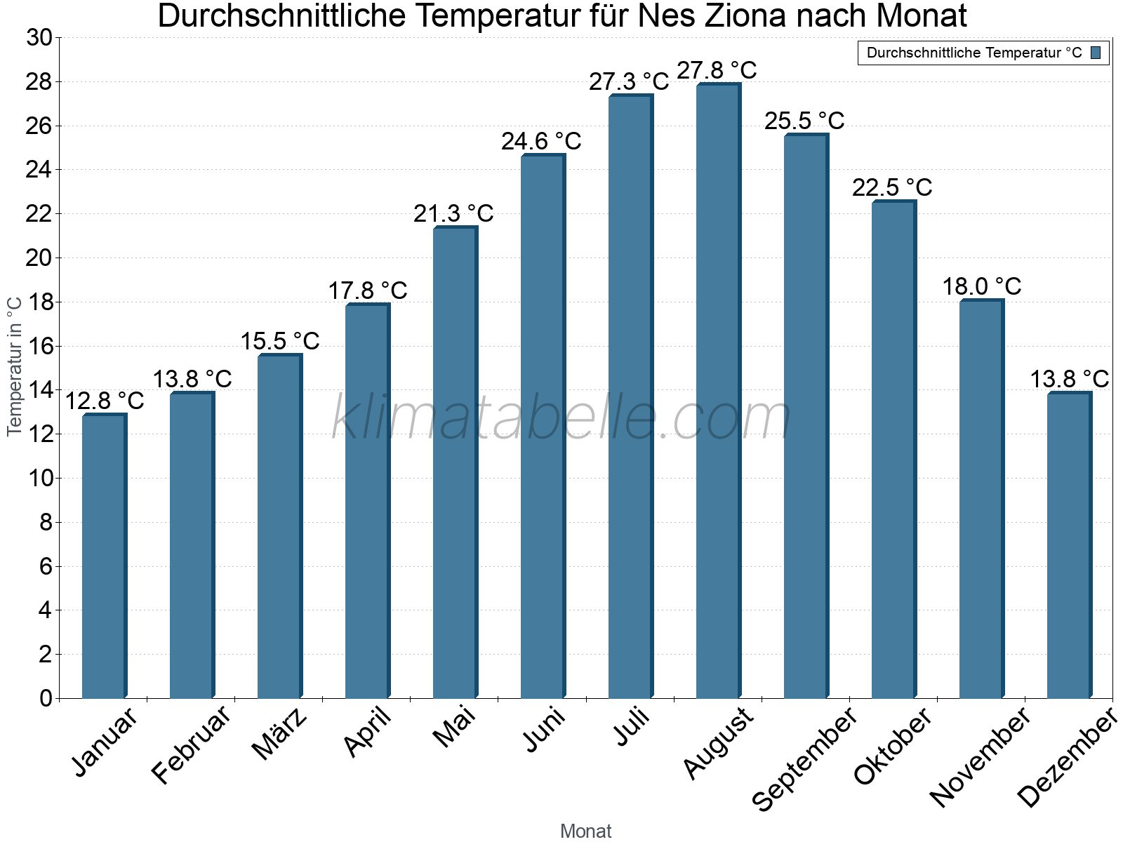 Jahresverlauf der gemittelten Temperatur je Monat. Nes Ziona.