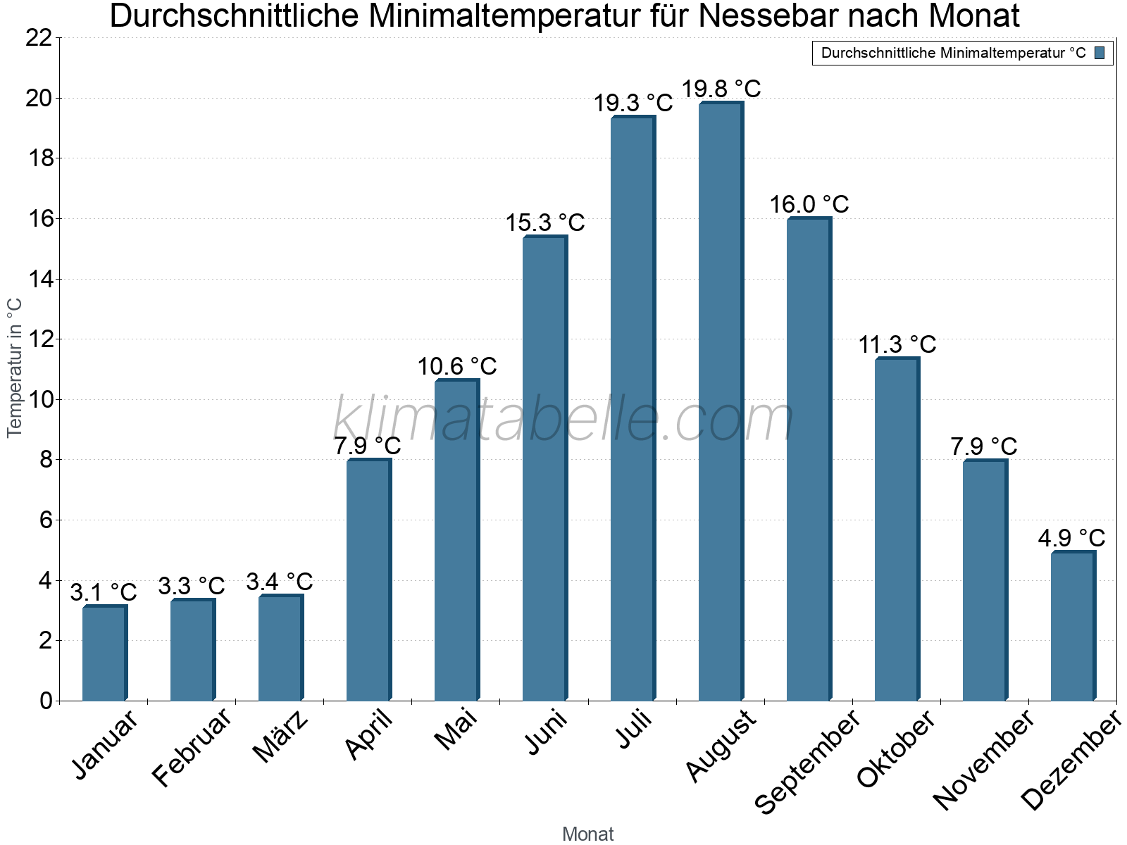 Jahresverlauf der gemittelten Minimaltemperatur je Monat. Nessebar.
