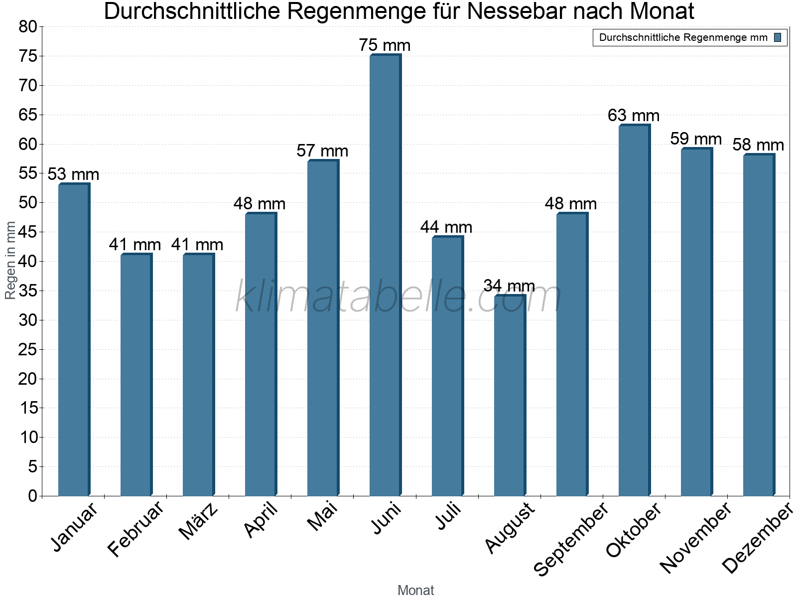 Monatliche Durchschnittswerte der täglichen Regenmenge im Jahresverlauf. Nessebar.