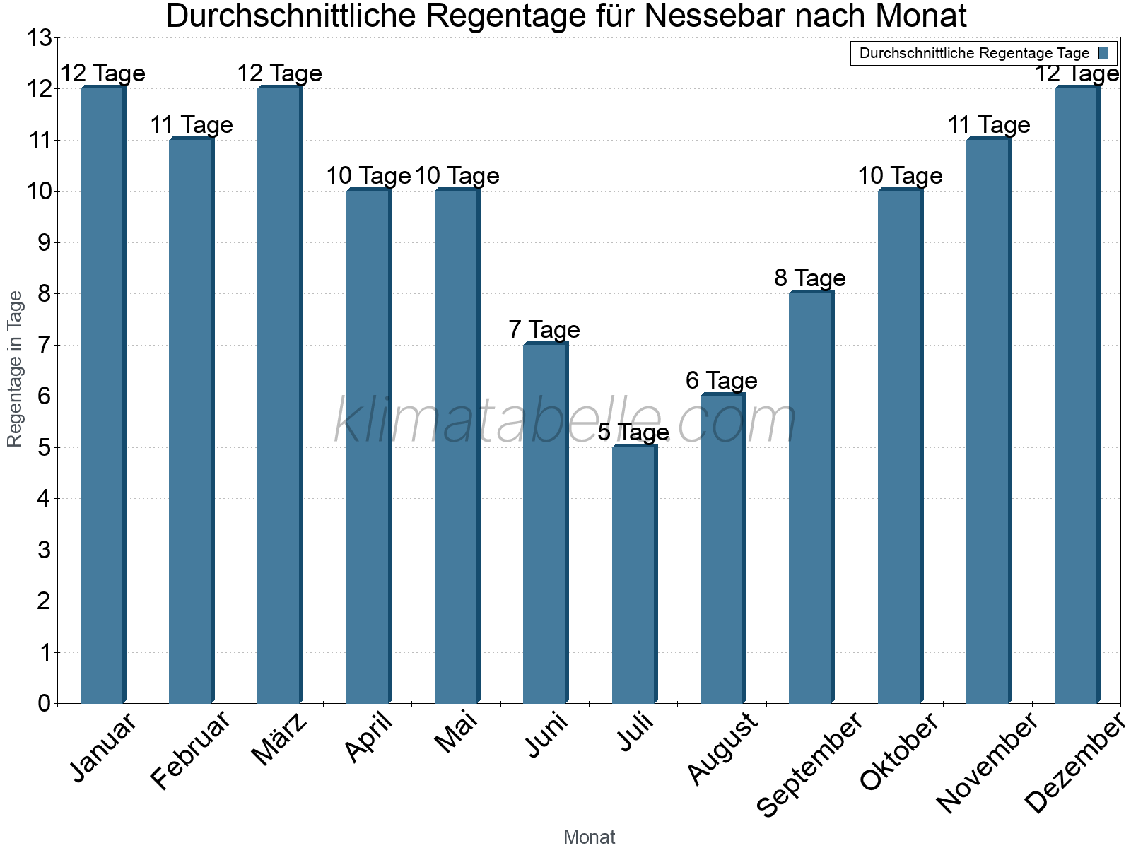Monatliche Durchschnittswerte der Regentage im Jahresverlauf. Nessebar.
