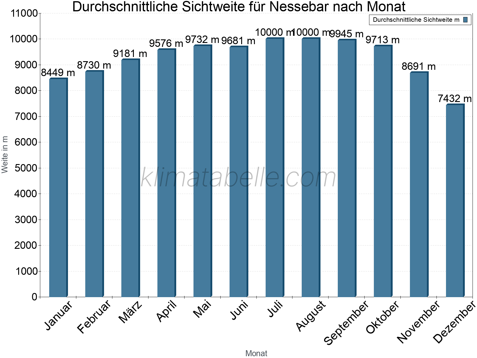 Monatliche Durchschnittssichtweiten im Jahresverlauf. Zu beachten ist, dass die Skalierung der Y-Achse an die Datenwerte angepasst wird. Die Balkenhöhe steht nicht für absolute Prozentsätze wie 0% oder 100%, sondern für relative Mengen im Vergleich zu den minimalen bzw. maximalen Werten anderer Monate. Nessebar.
