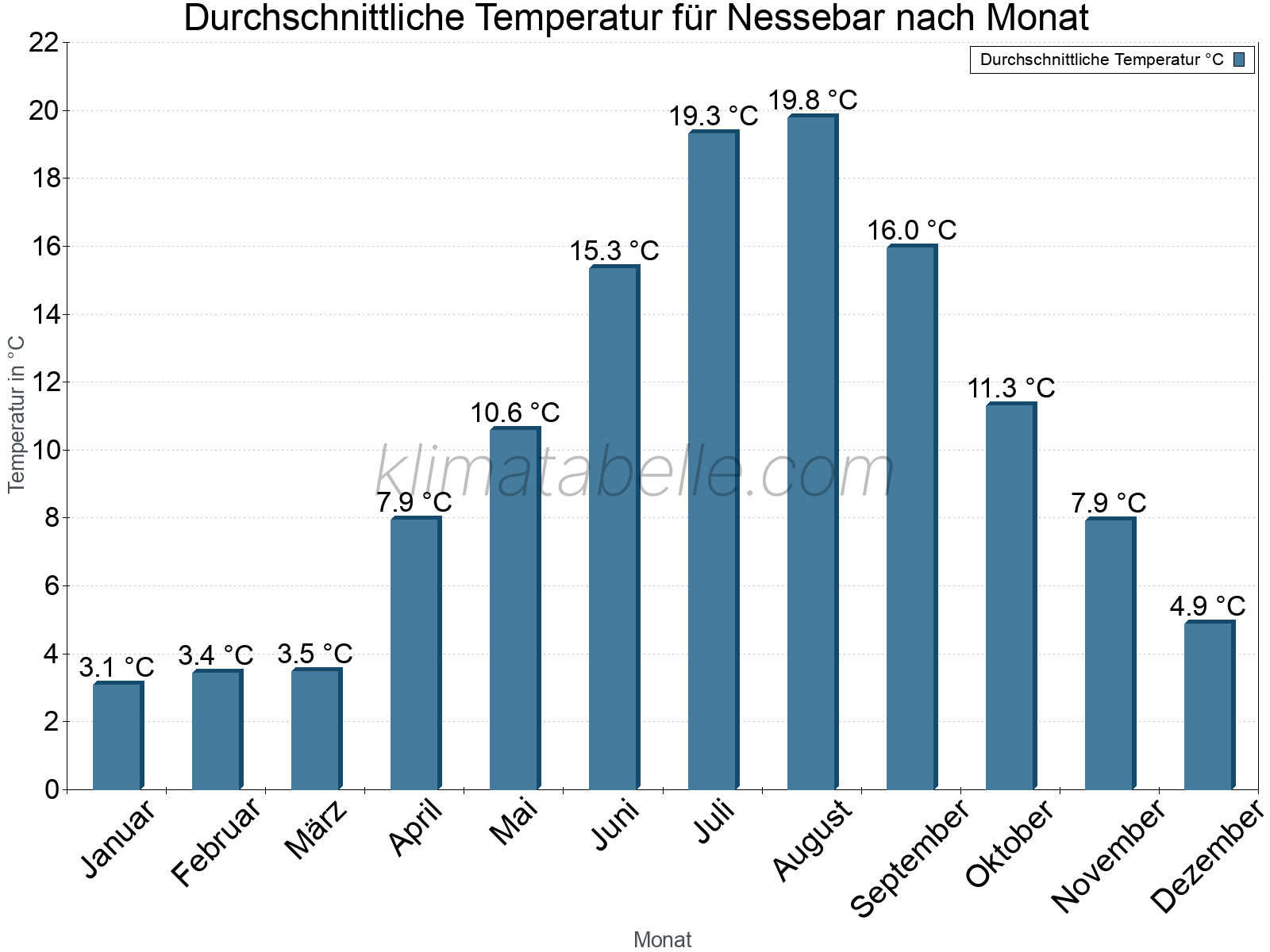 Jahresverlauf der gemittelten Temperatur je Monat. Nessebar.