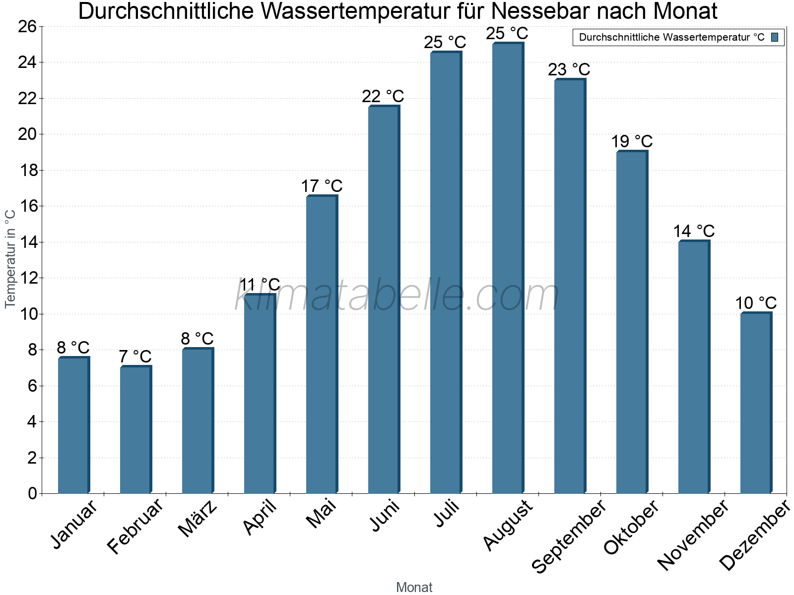 Monatliche Durchschnittstemperaturen des Wassers über das Jahr. Nessebar.