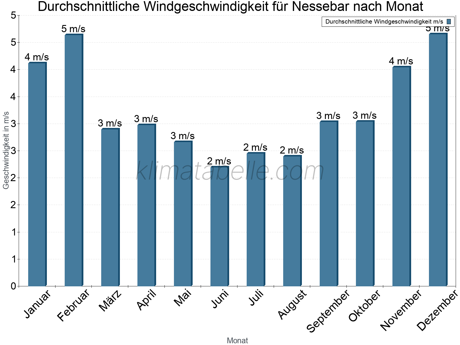 Monatliche Durchschnittswerte der Windgeschwindigkeit im Jahresverlauf. Nessebar.