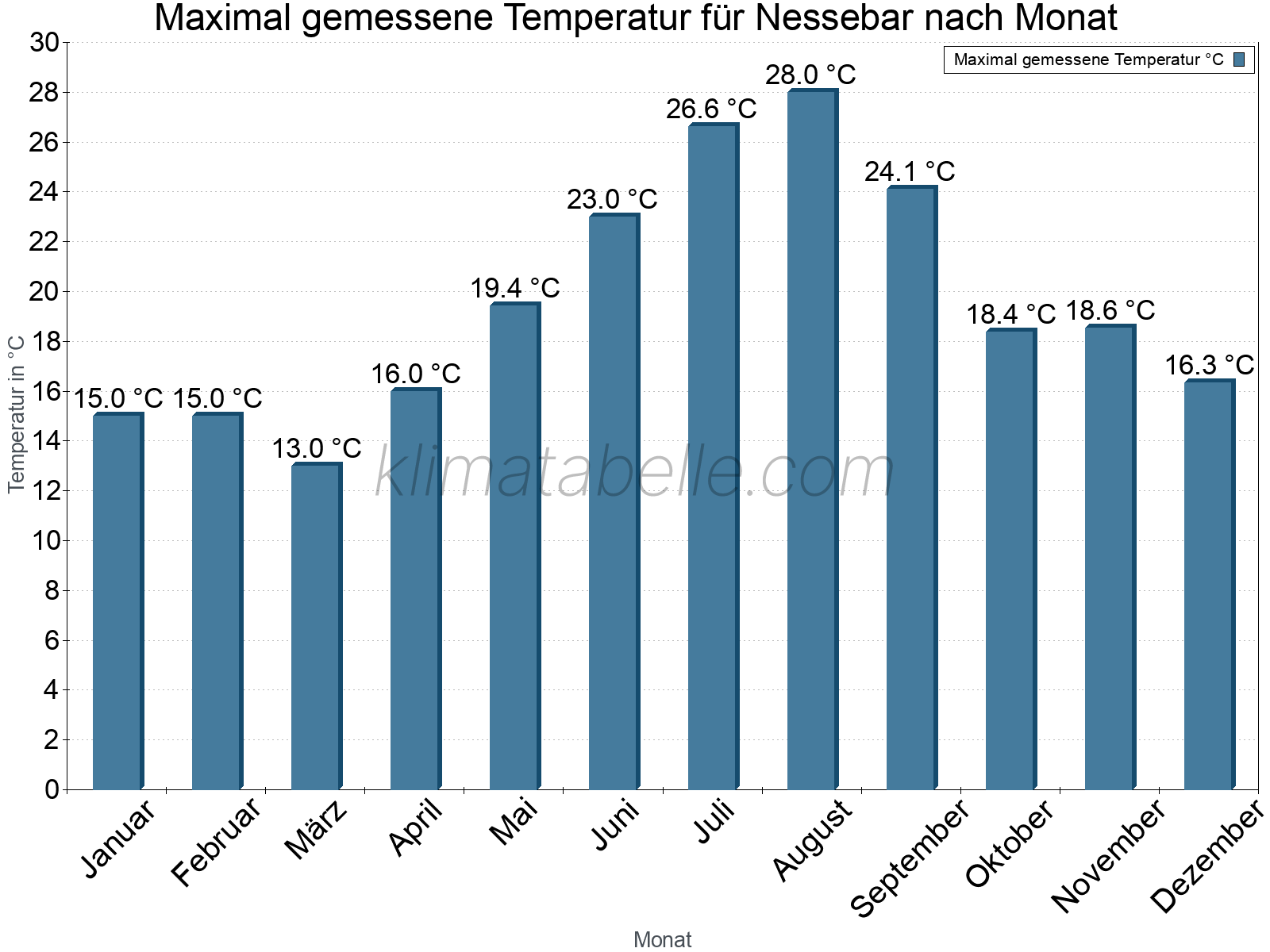 Jahresverlauf der Maximaltemperatur je Monat. Nessebar.