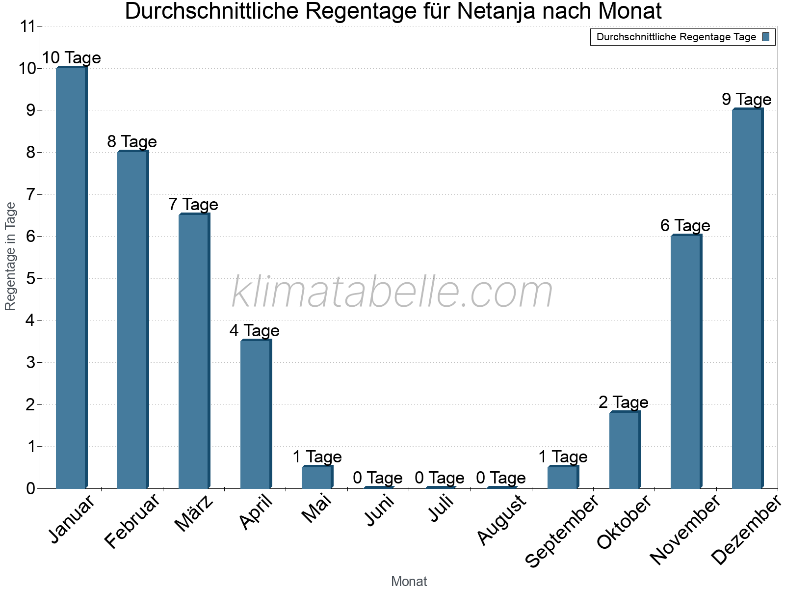 Monatliche Durchschnittswerte der Regentage im Jahresverlauf. Netanja.