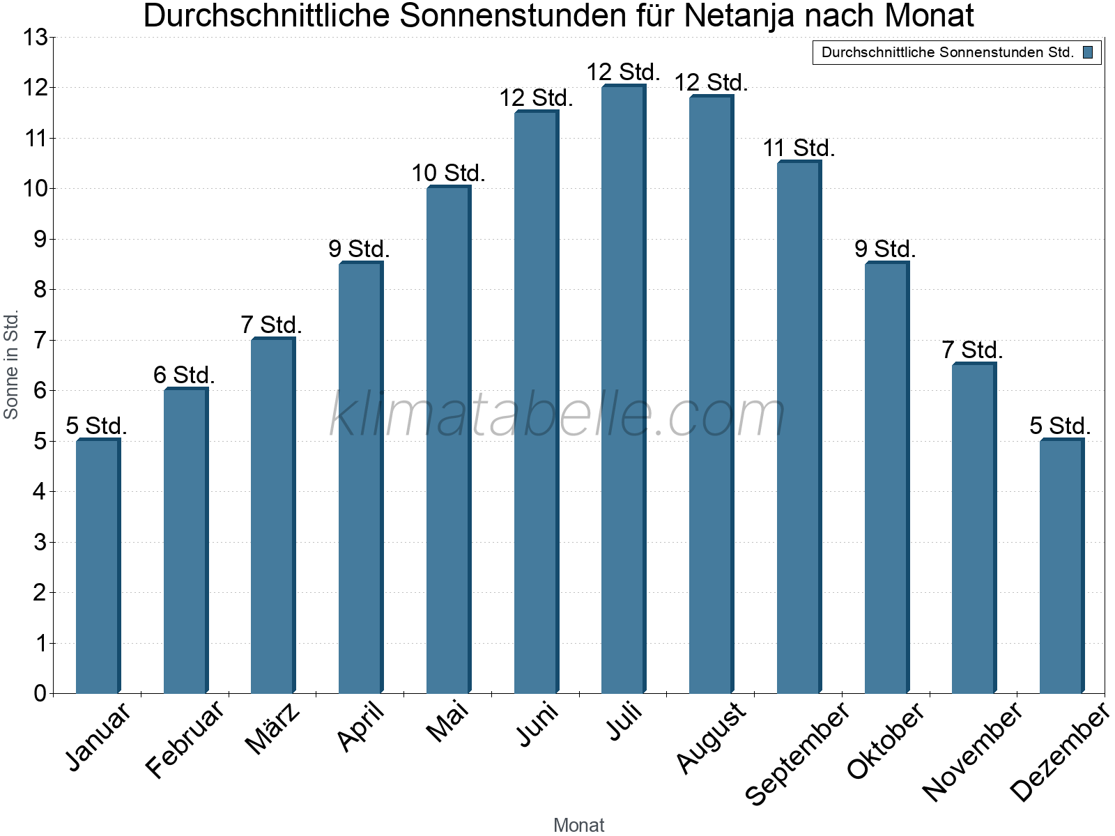 Monatliche Durchschnittswerte der täglichen Sonnenstunden im Jahresverlauf. Netanja.