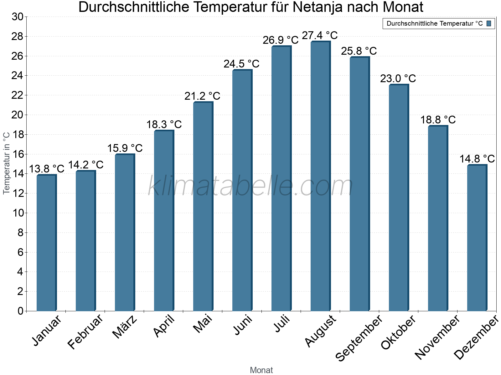 Jahresverlauf der gemittelten Temperatur je Monat. Netanja.