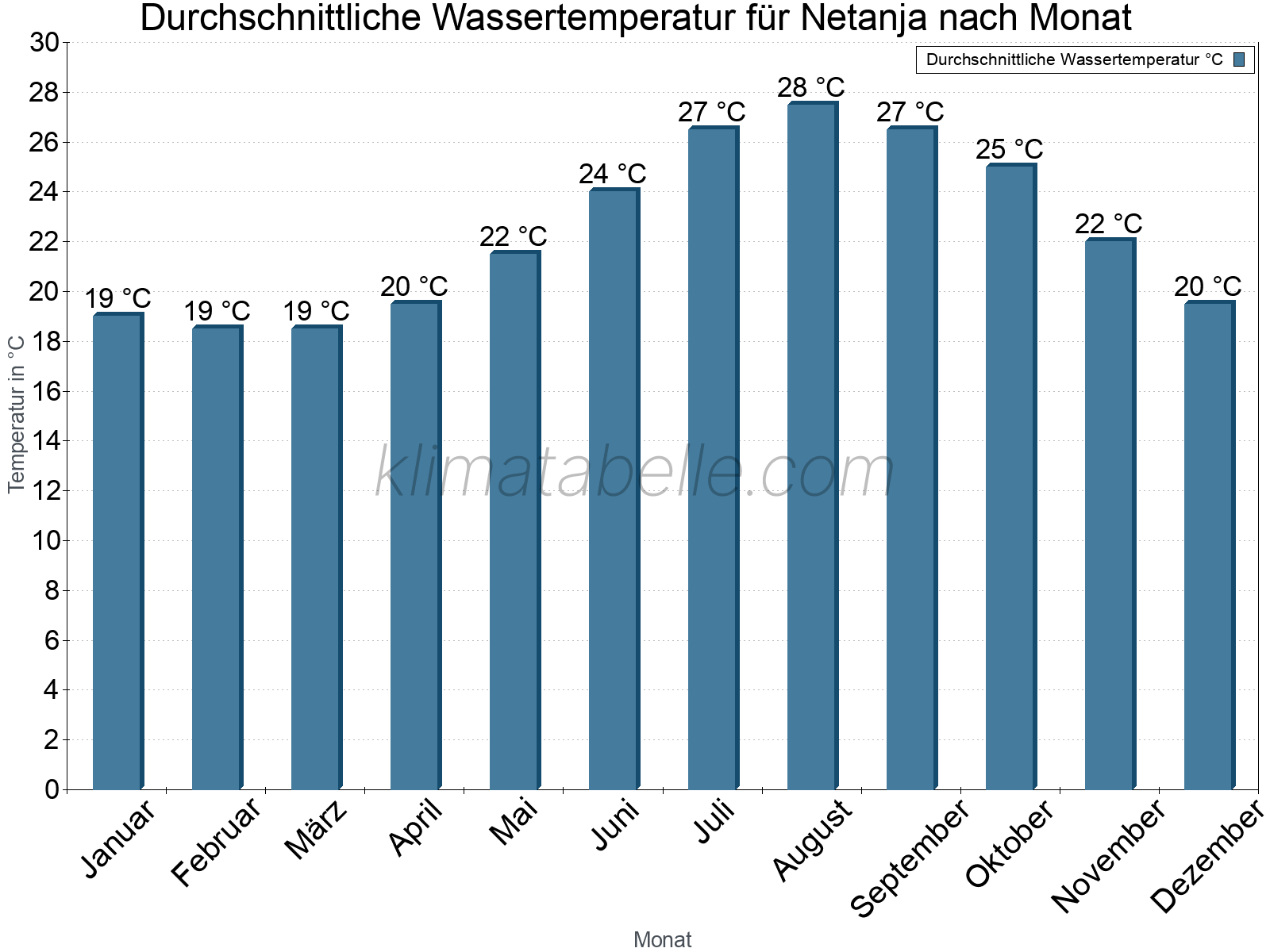Monatliche Durchschnittstemperaturen des Wassers über das Jahr. Netanja.