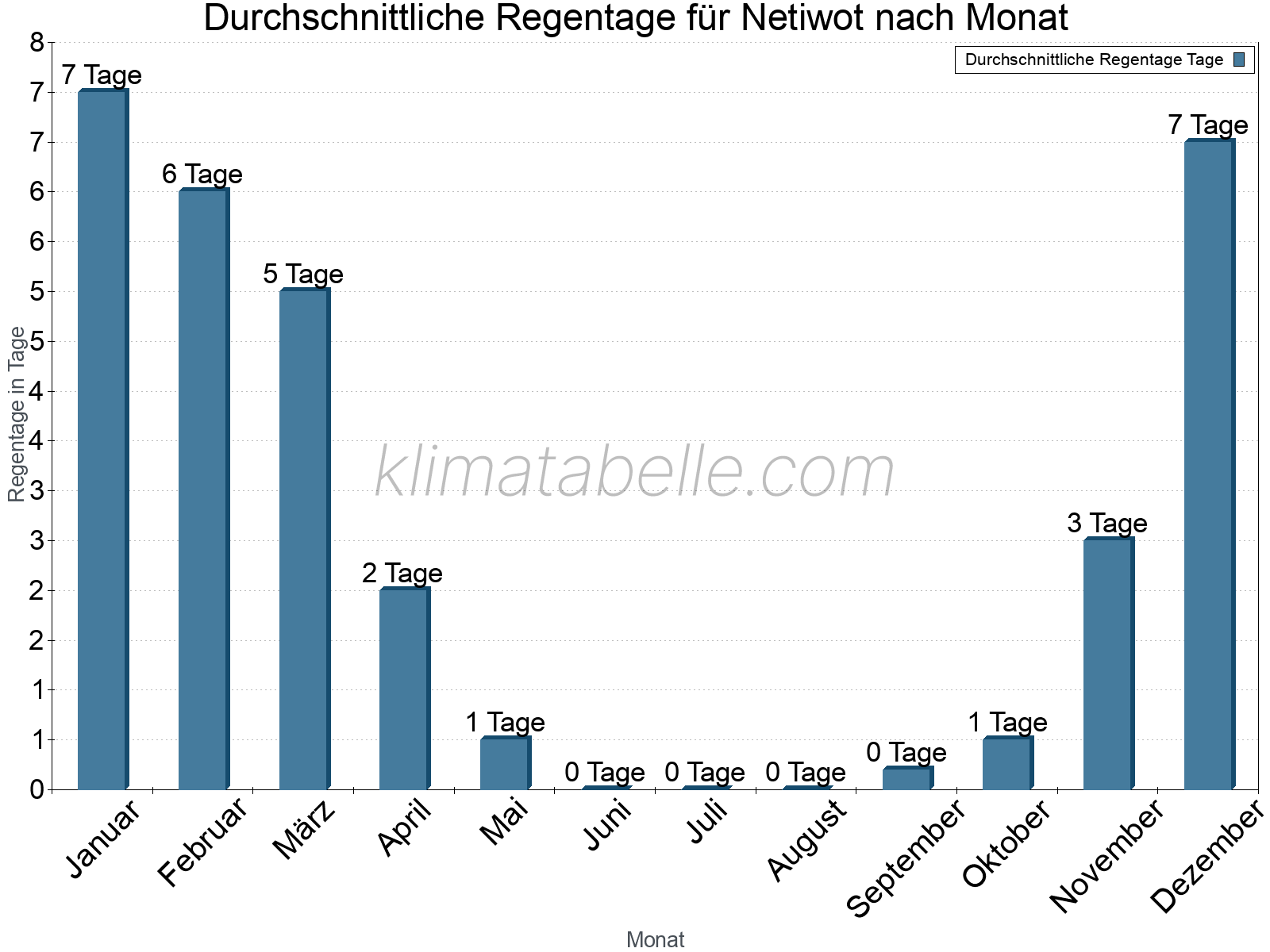 Monatliche Durchschnittswerte der Regentage im Jahresverlauf. Netiwot.