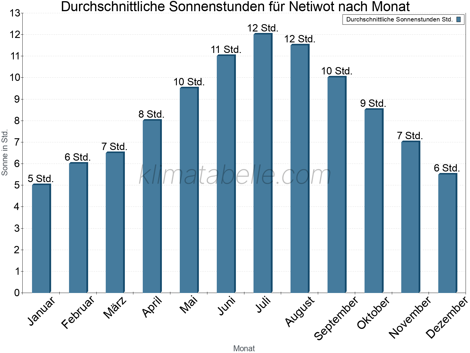 Monatliche Durchschnittswerte der täglichen Sonnenstunden im Jahresverlauf. Netiwot.