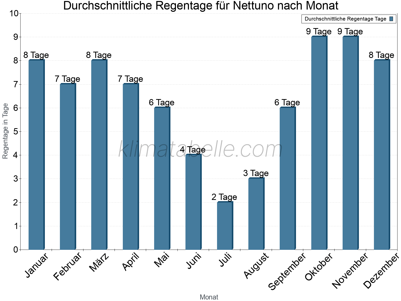Monatliche Durchschnittswerte der Regentage im Jahresverlauf. Nettuno.