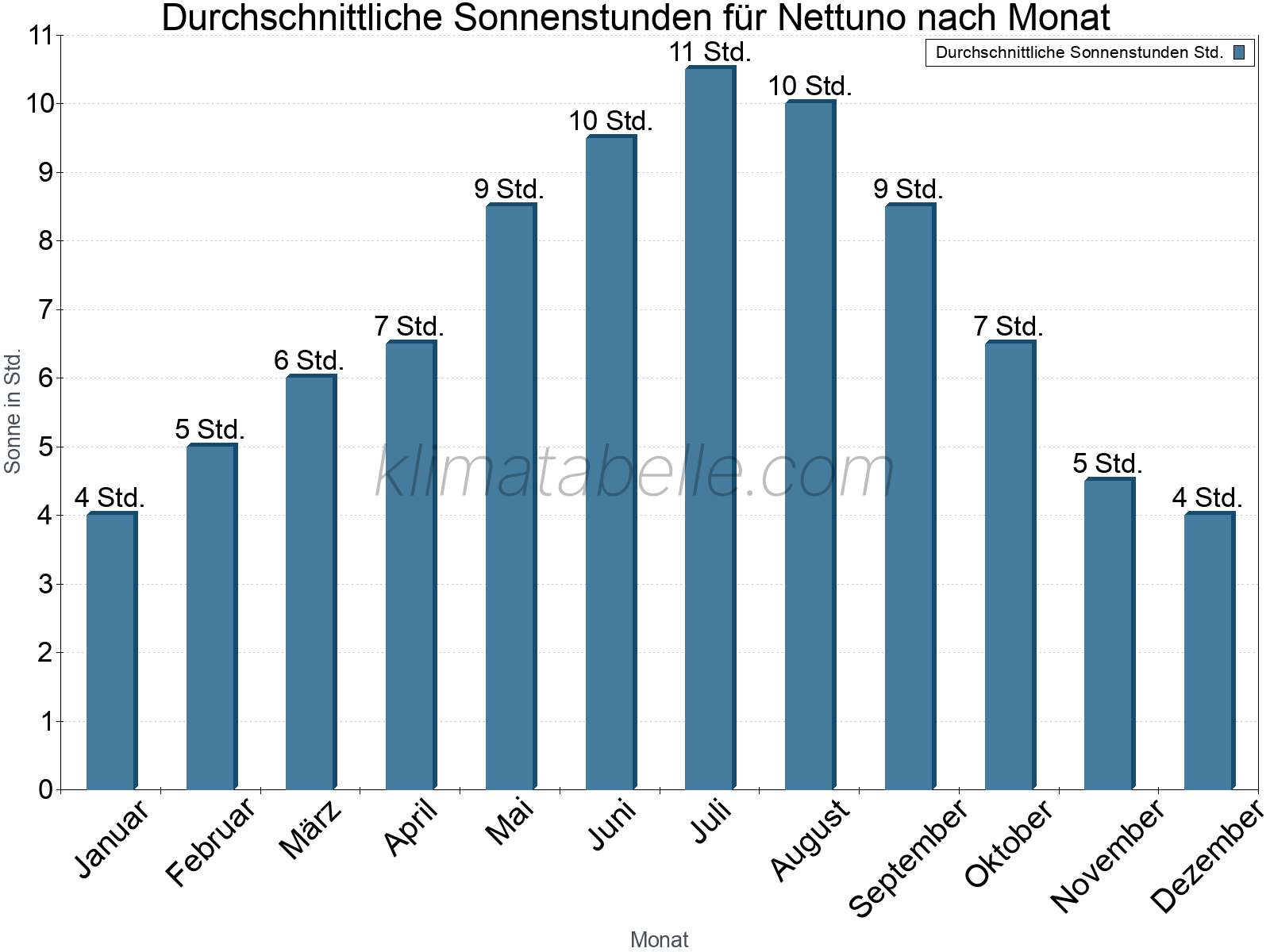 Monatliche Durchschnittswerte der täglichen Sonnenstunden im Jahresverlauf. Nettuno.