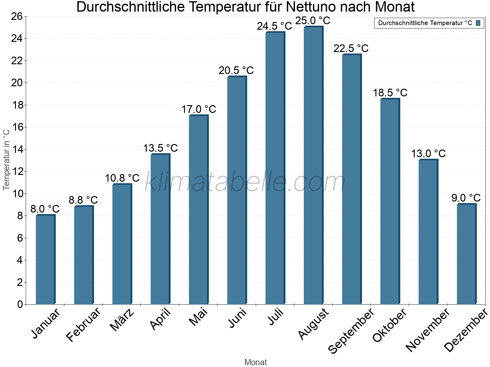 Jahresverlauf der gemittelten Temperatur je Monat. Nettuno.