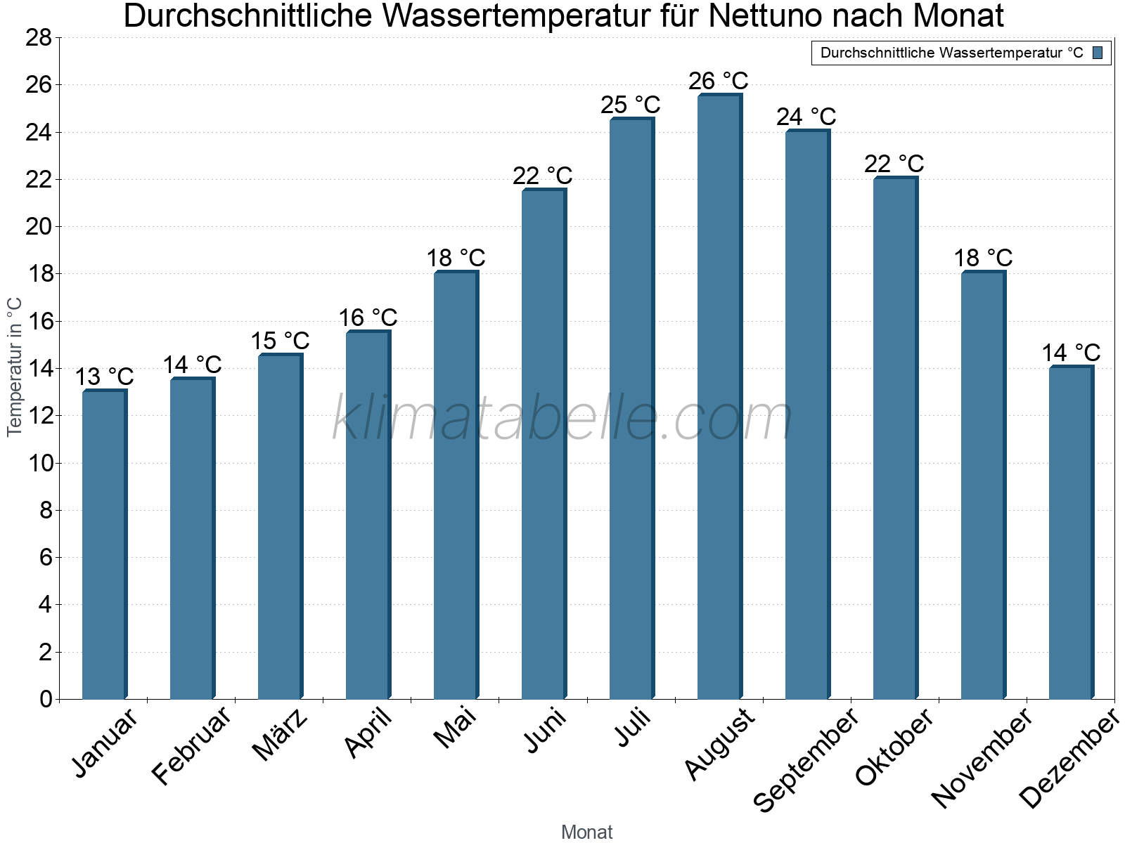 Monatliche Durchschnittstemperaturen des Wassers über das Jahr. Nettuno.
