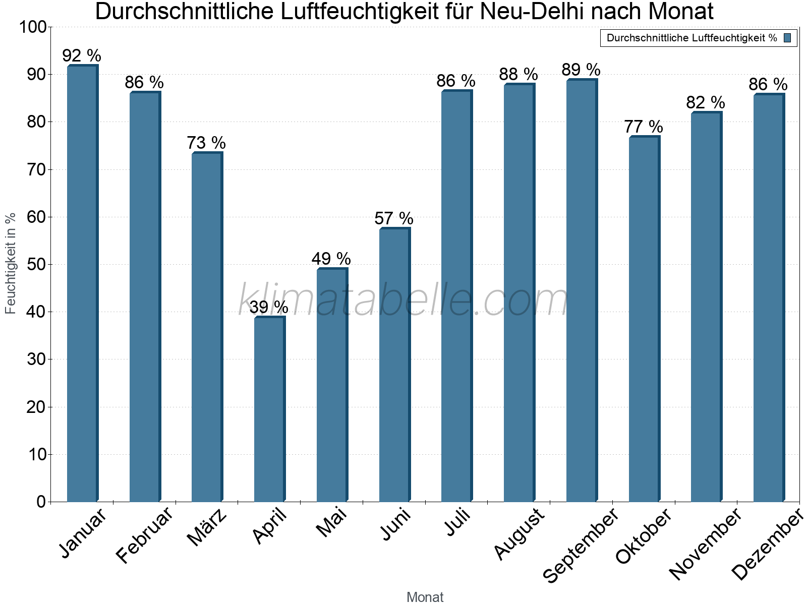 Jahresverlauf des gemittelten Luftfeuchtigkeit je Monat. Zu beachten ist, dass die Skalierung der Y-Achse an die Datenwerte angepasst wird. Die Balkenhöhe steht nicht für absolute Prozentsätze wie 0% oder 100%, sondern für relative Mengen im Vergleich zu den minimalen bzw. maximalen Werten anderer Monate. Neu-Delhi.