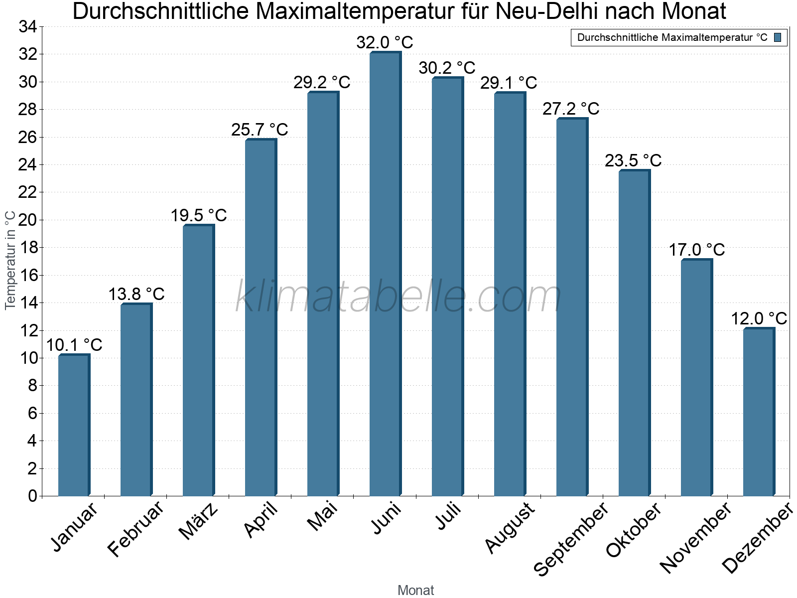 Jahresverlauf der gemittelten Maximaltemperatur je Monat. Neu-Delhi.