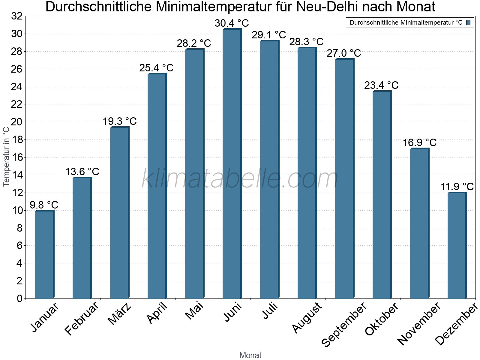 Jahresverlauf der gemittelten Minimaltemperatur je Monat. Neu-Delhi.
