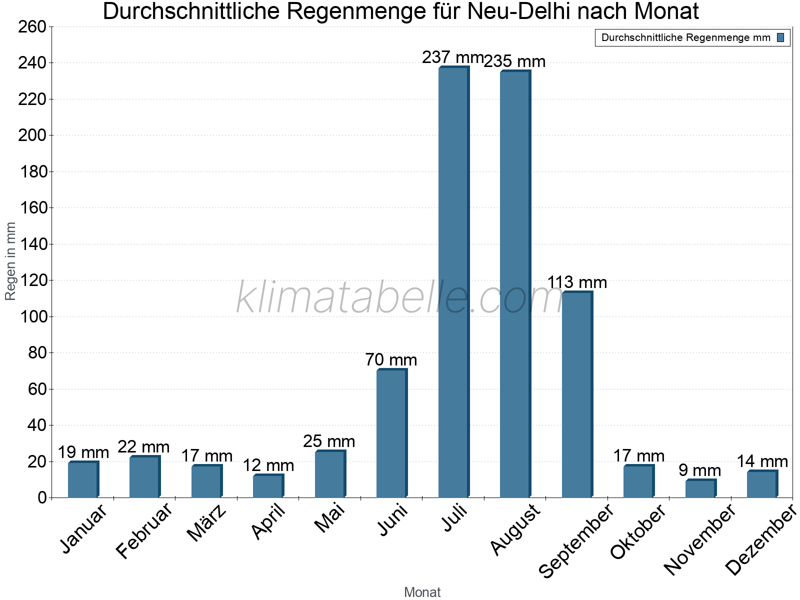 Monatliche Durchschnittswerte der täglichen Regenmenge im Jahresverlauf. Neu-Delhi.