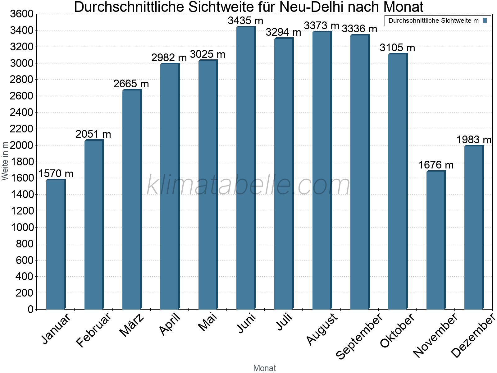 Monatliche Durchschnittssichtweiten im Jahresverlauf. Zu beachten ist, dass die Skalierung der Y-Achse an die Datenwerte angepasst wird. Die Balkenhöhe steht nicht für absolute Prozentsätze wie 0% oder 100%, sondern für relative Mengen im Vergleich zu den minimalen bzw. maximalen Werten anderer Monate. Neu-Delhi.