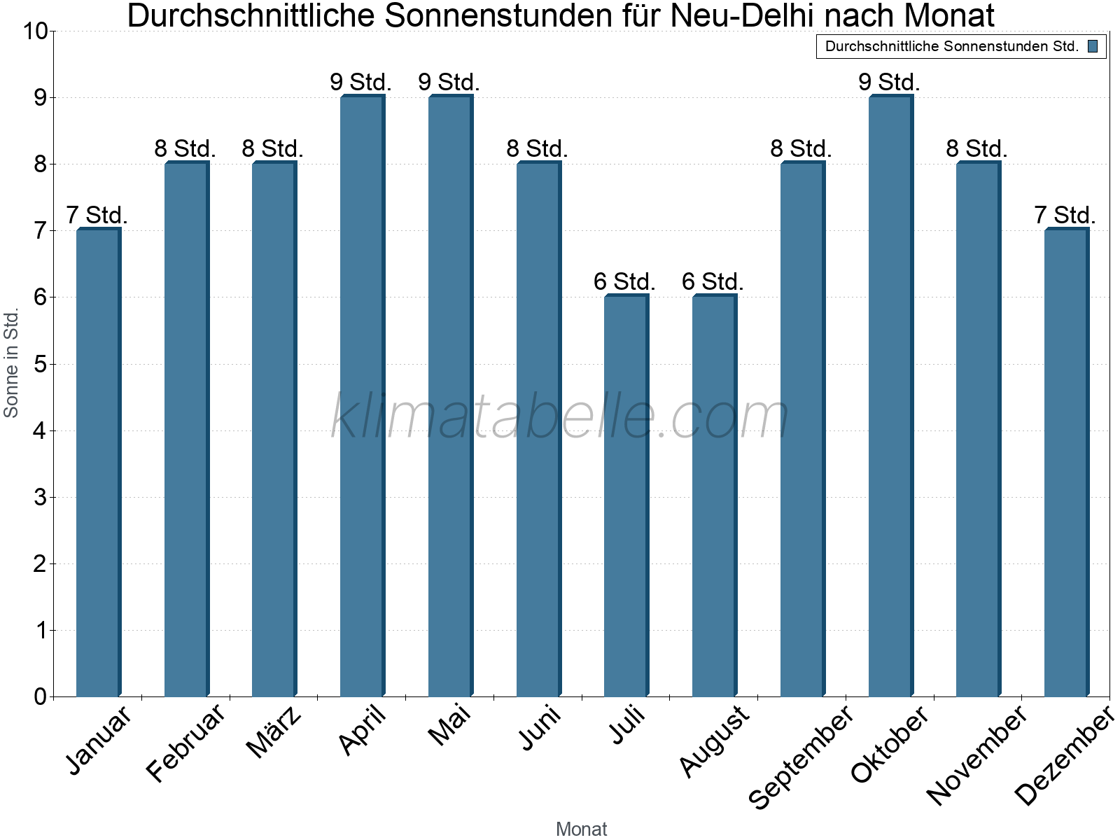 Monatliche Durchschnittswerte der täglichen Sonnenstunden im Jahresverlauf. Neu-Delhi.
