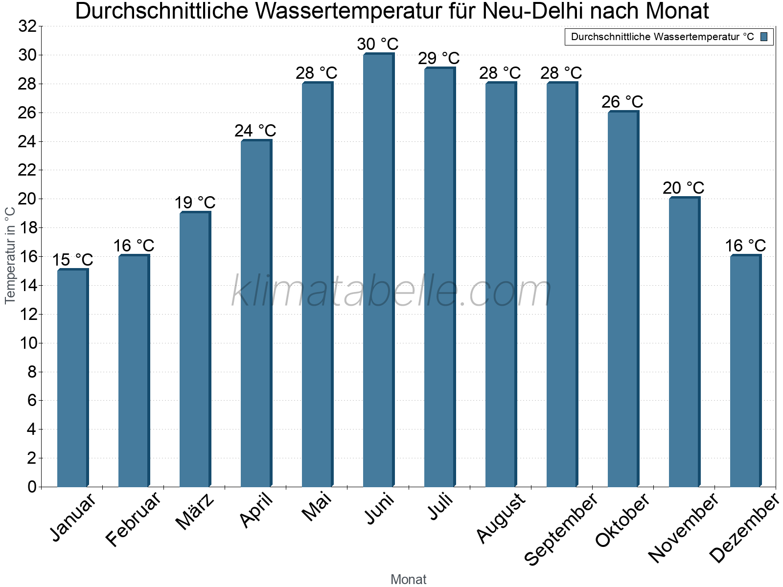 Monatliche Durchschnittstemperaturen des Wassers über das Jahr. Neu-Delhi.