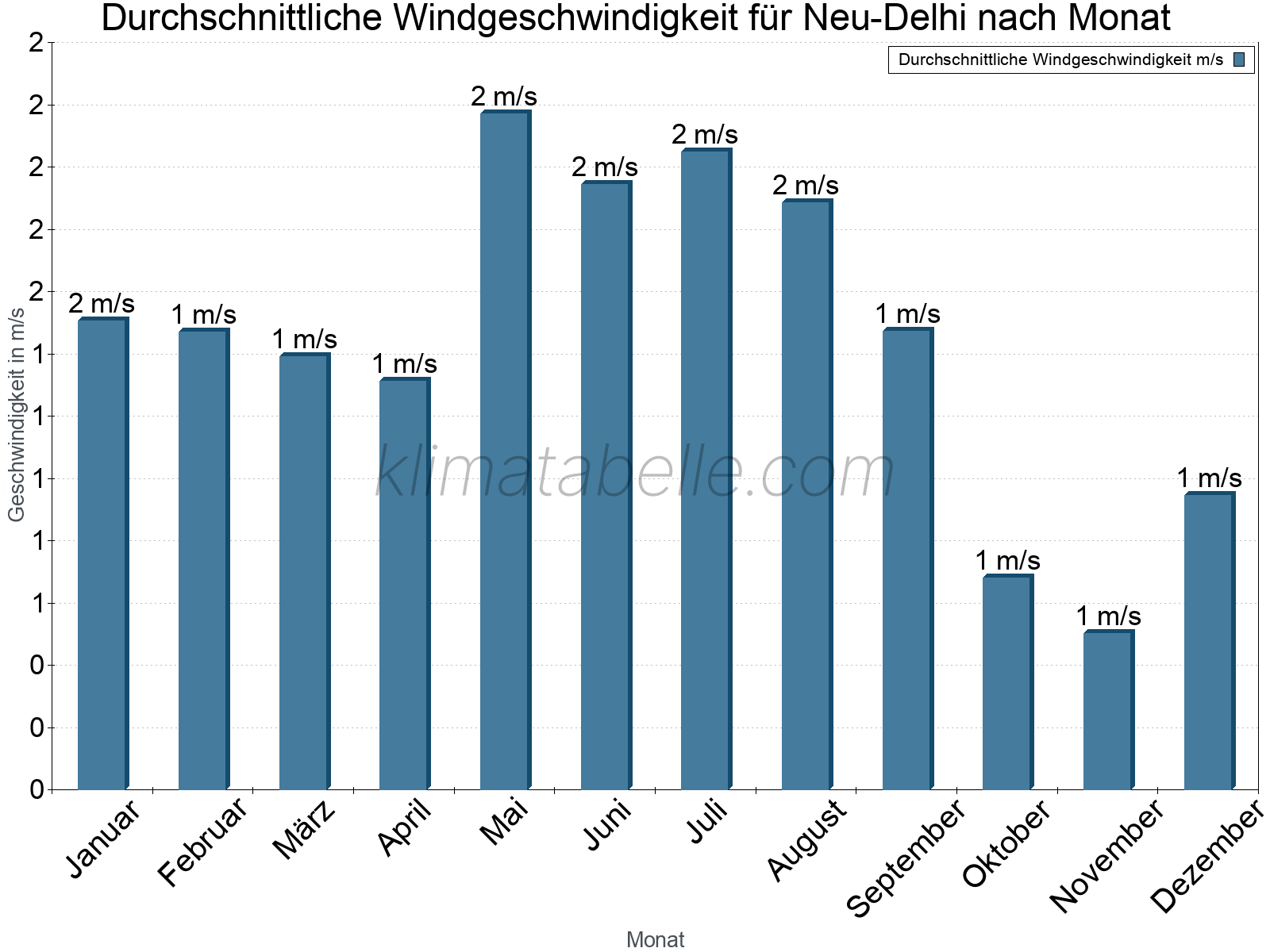 Monatliche Durchschnittswerte der Windgeschwindigkeit im Jahresverlauf. Neu-Delhi.