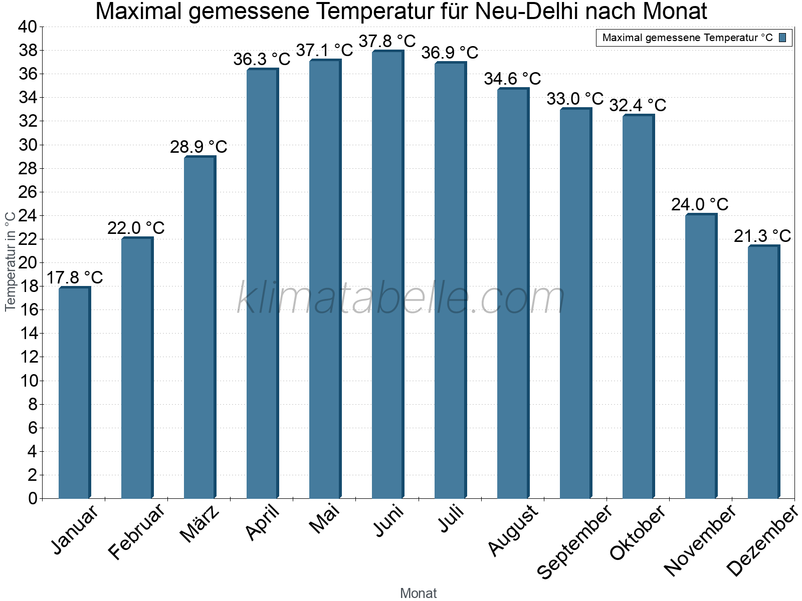 Jahresverlauf der Maximaltemperatur je Monat. Neu-Delhi.