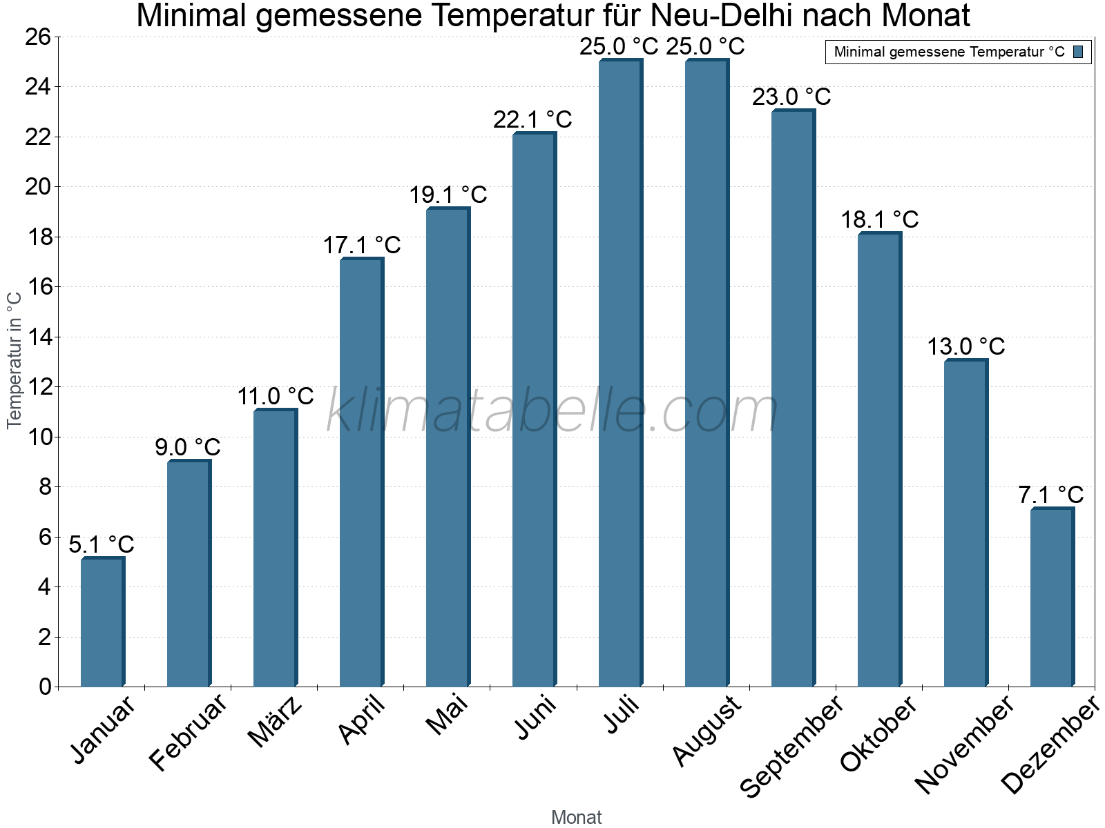 Jahresverlauf der Minimaltemperatur je Monat. Neu-Delhi.