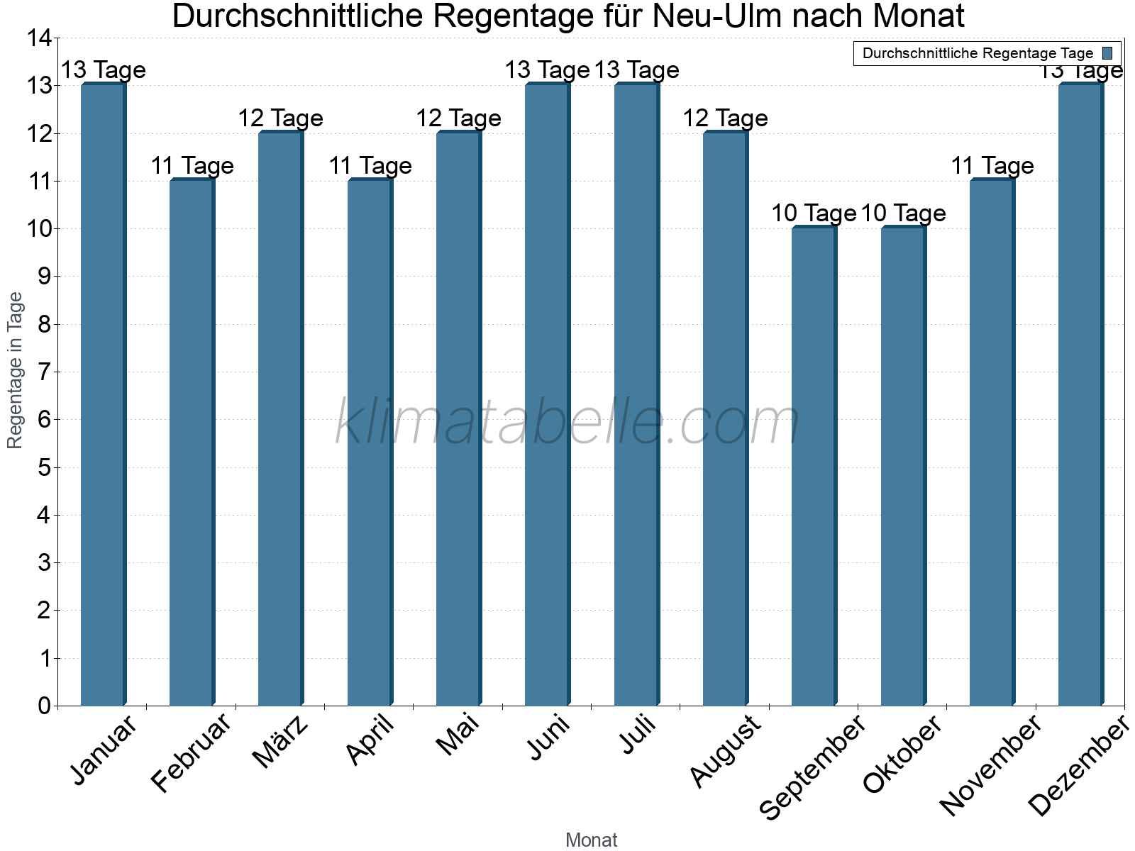 Monatliche Durchschnittswerte der Regentage im Jahresverlauf. Neu-Ulm.