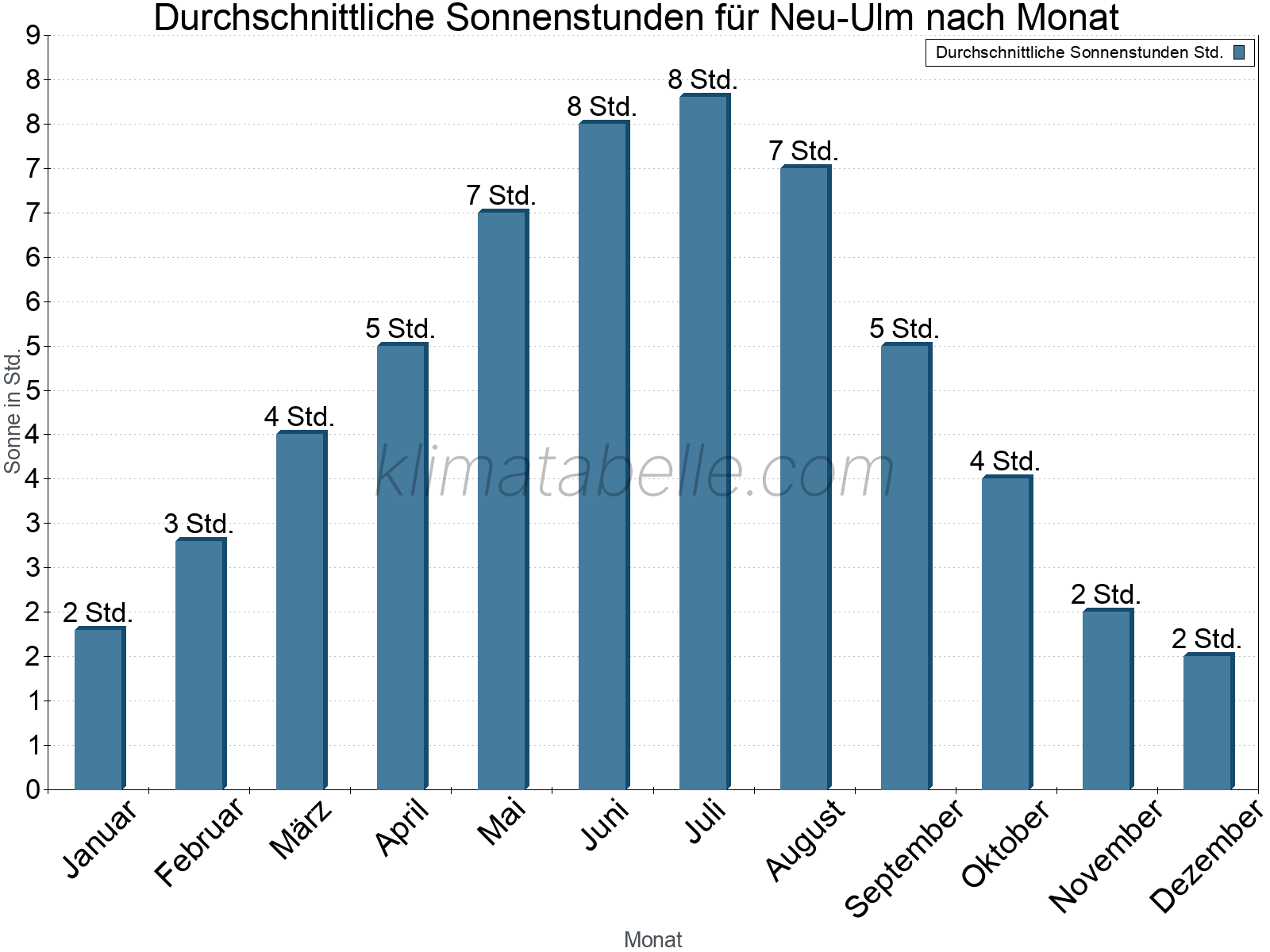 Monatliche Durchschnittswerte der täglichen Sonnenstunden im Jahresverlauf. Neu-Ulm.