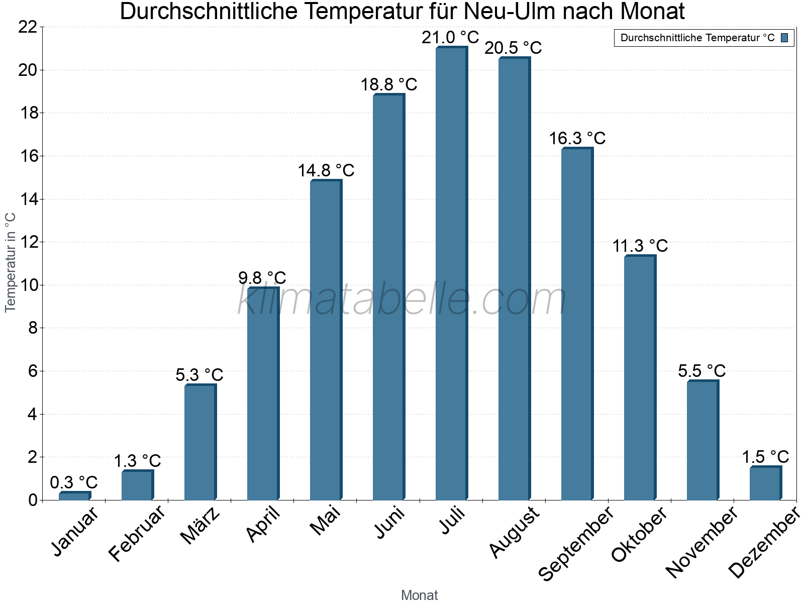 Jahresverlauf der gemittelten Temperatur je Monat. Neu-Ulm.
