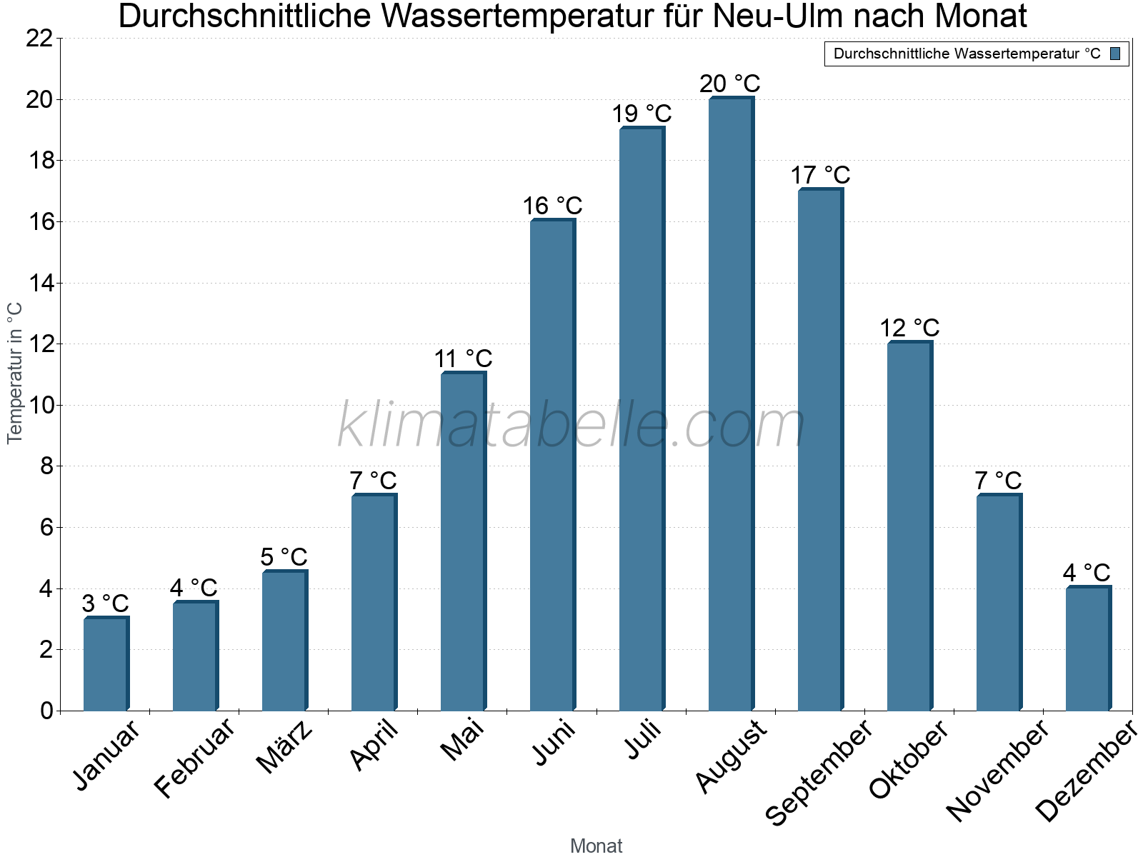 Monatliche Durchschnittstemperaturen des Wassers über das Jahr. Neu-Ulm.