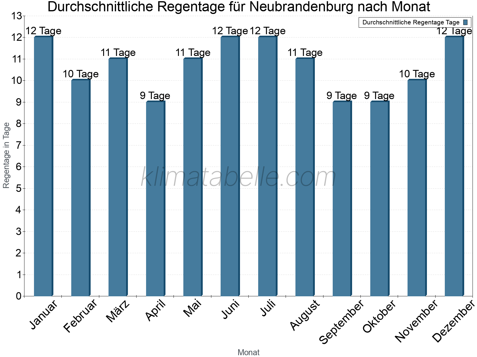 Monatliche Durchschnittswerte der Regentage im Jahresverlauf. Neubrandenburg.
