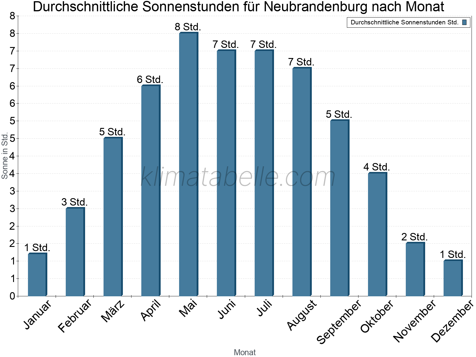 Monatliche Durchschnittswerte der täglichen Sonnenstunden im Jahresverlauf. Neubrandenburg.