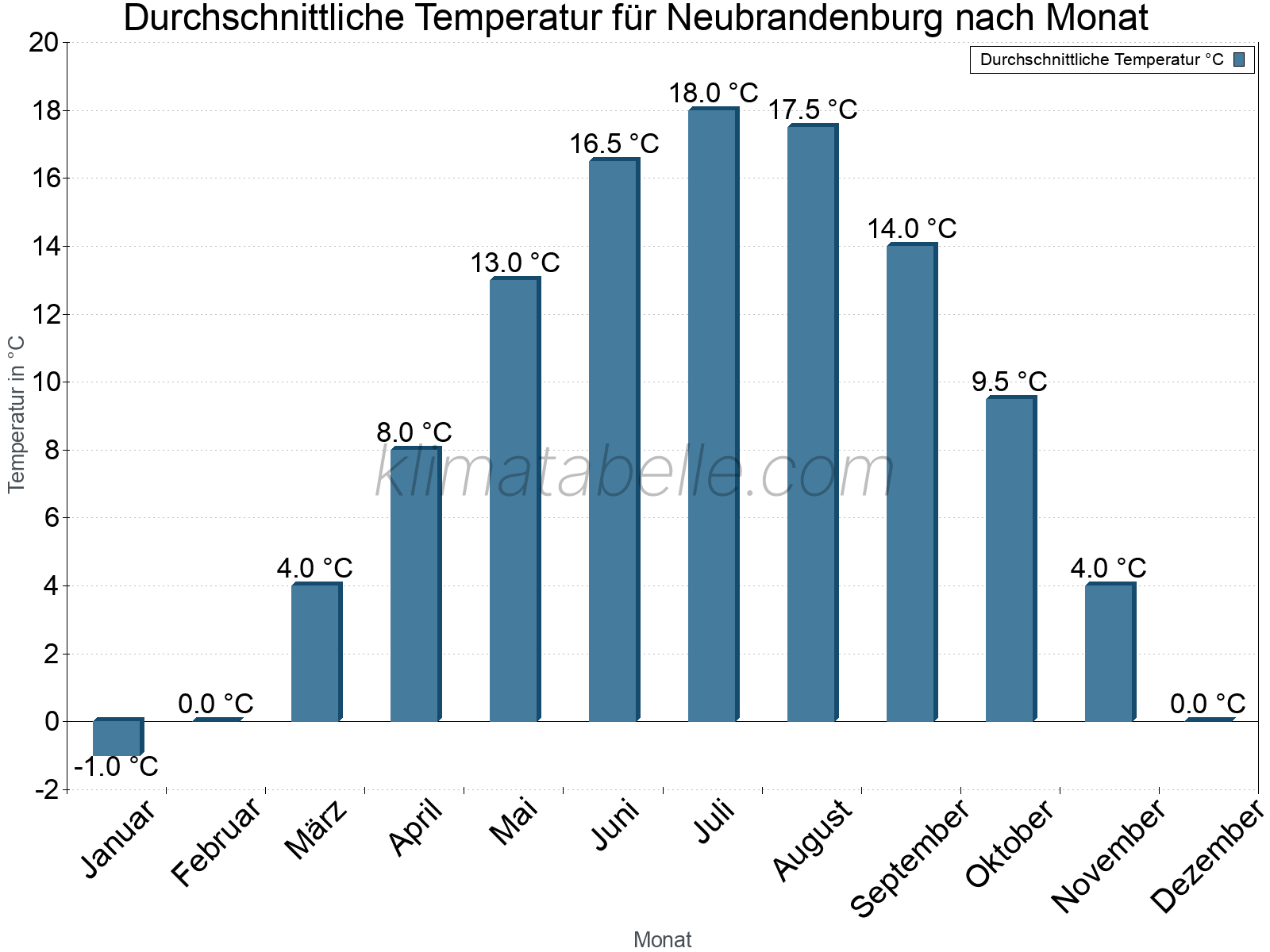 Jahresverlauf der gemittelten Temperatur je Monat. Neubrandenburg.