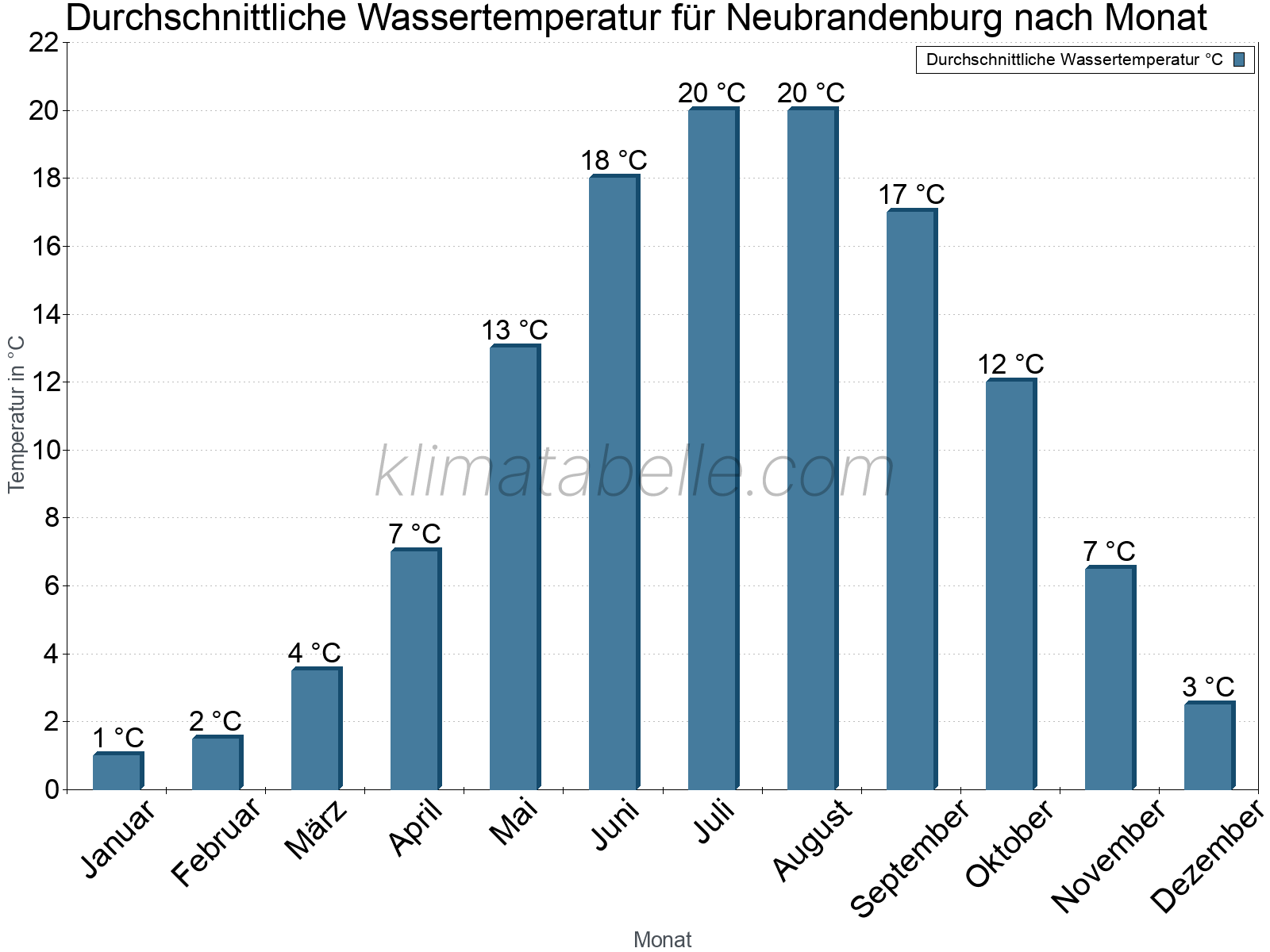 Monatliche Durchschnittstemperaturen des Wassers über das Jahr. Neubrandenburg.
