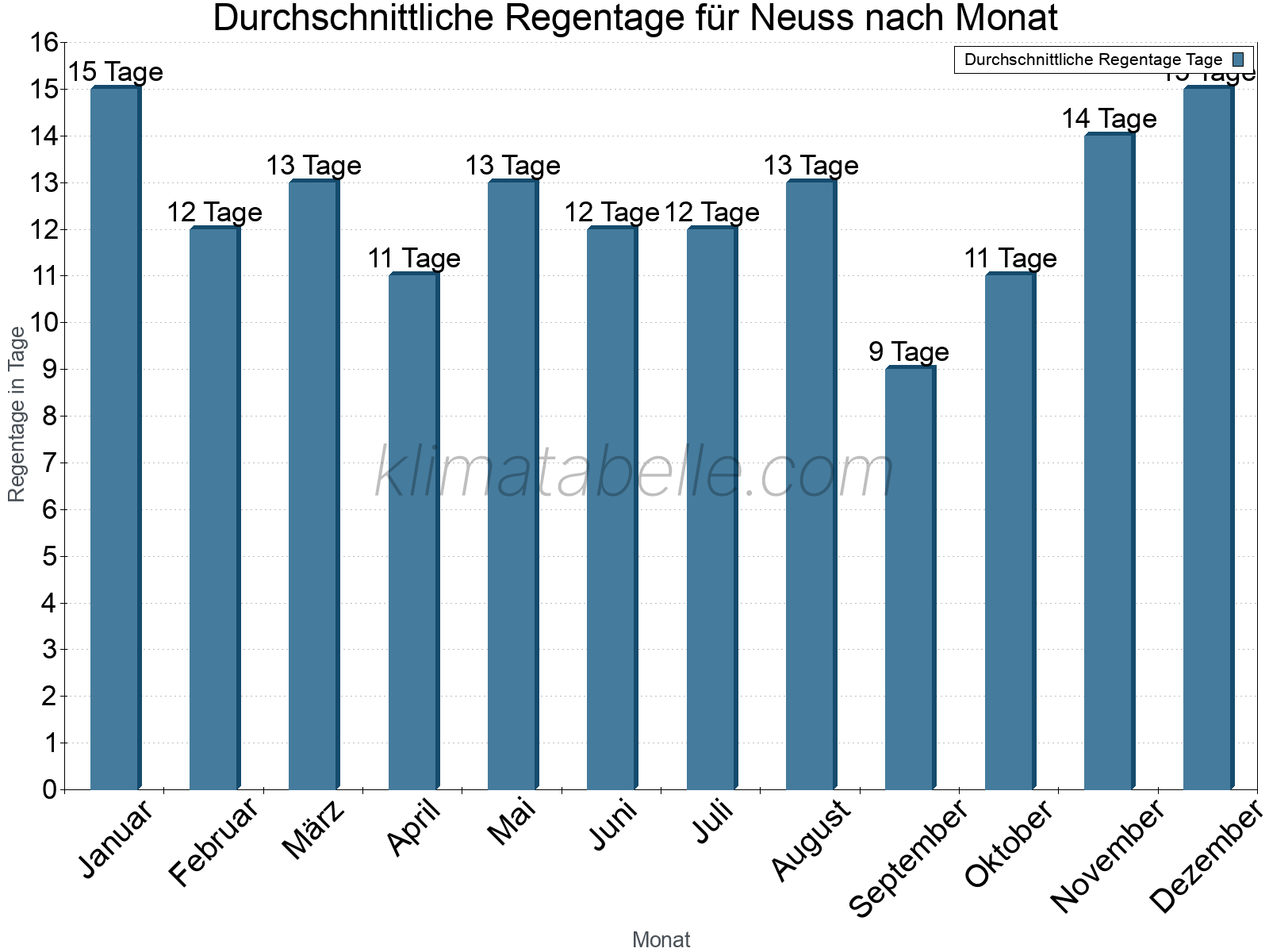 Monatliche Durchschnittswerte der Regentage im Jahresverlauf. Neuss.