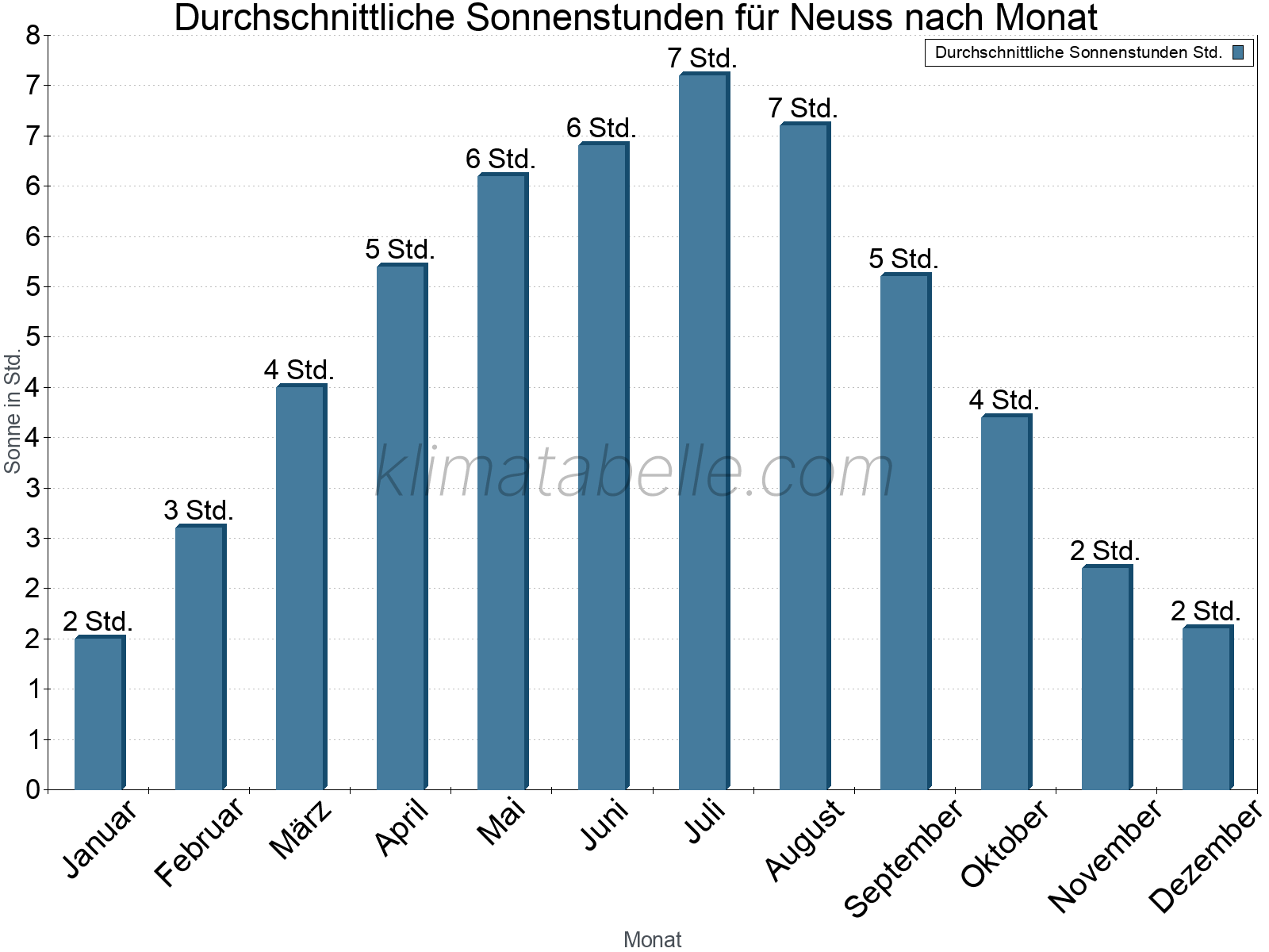 Monatliche Durchschnittswerte der täglichen Sonnenstunden im Jahresverlauf. Neuss.