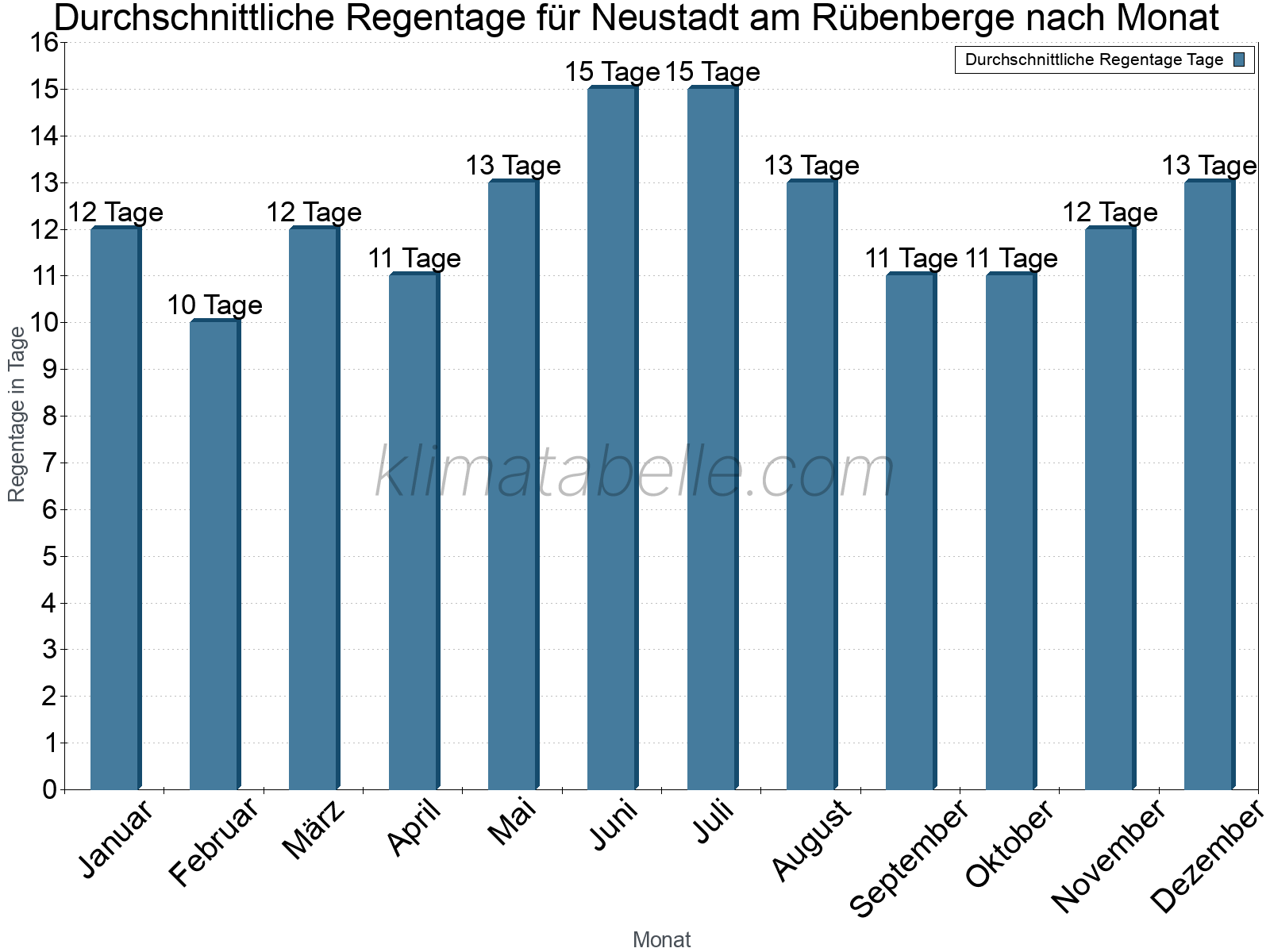 Monatliche Durchschnittswerte der Regentage im Jahresverlauf. Neustadt am Rübenberge.