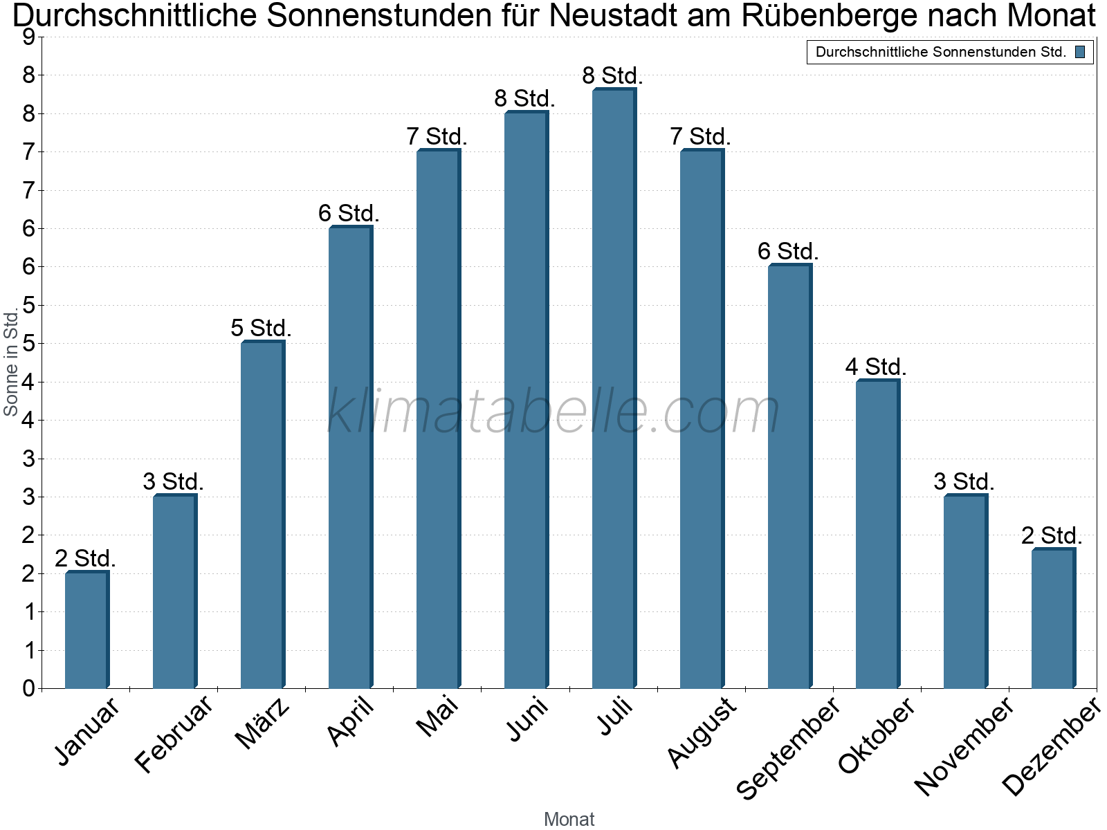 Monatliche Durchschnittswerte der täglichen Sonnenstunden im Jahresverlauf. Neustadt am Rübenberge.