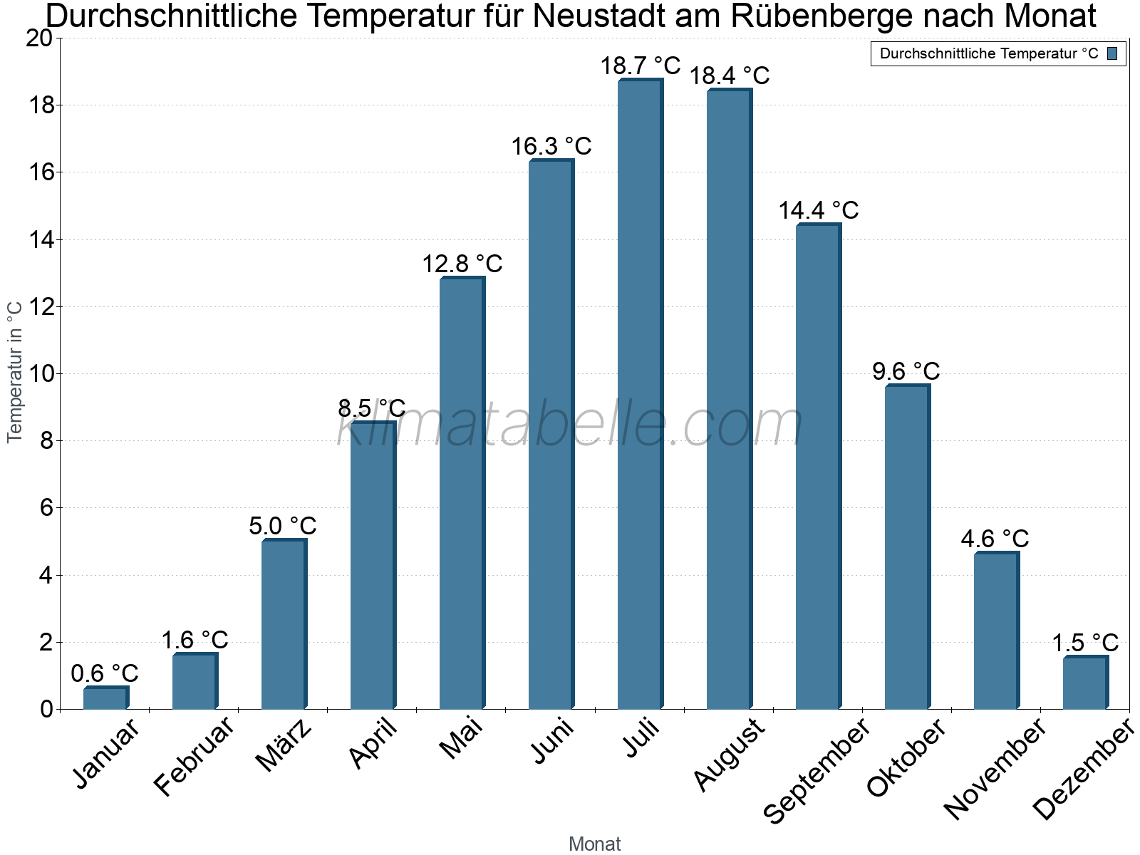 Jahresverlauf der gemittelten Temperatur je Monat. Neustadt am Rübenberge.