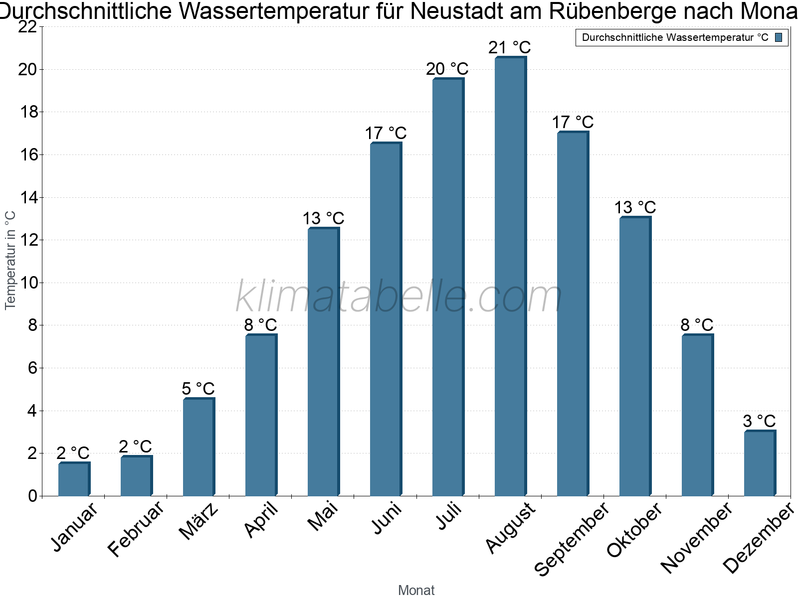 Monatliche Durchschnittstemperaturen des Wassers über das Jahr. Neustadt am Rübenberge.