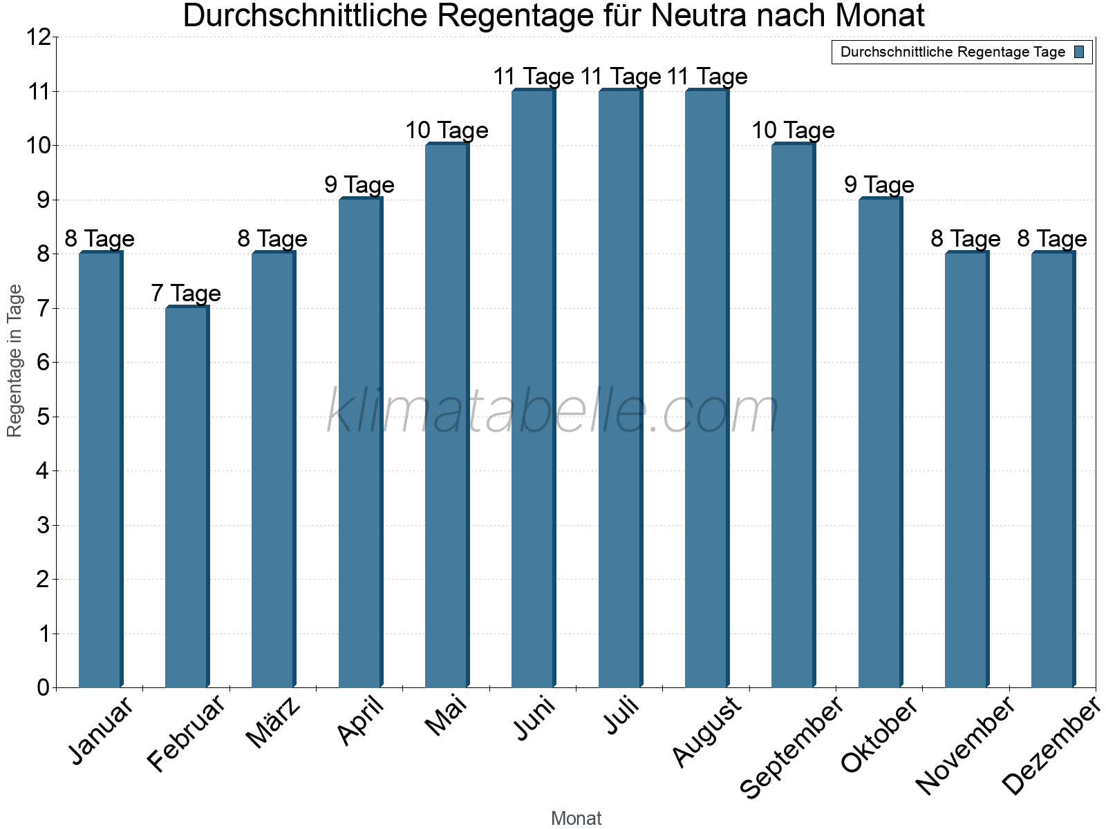 Monatliche Durchschnittswerte der Regentage im Jahresverlauf. Neutra.