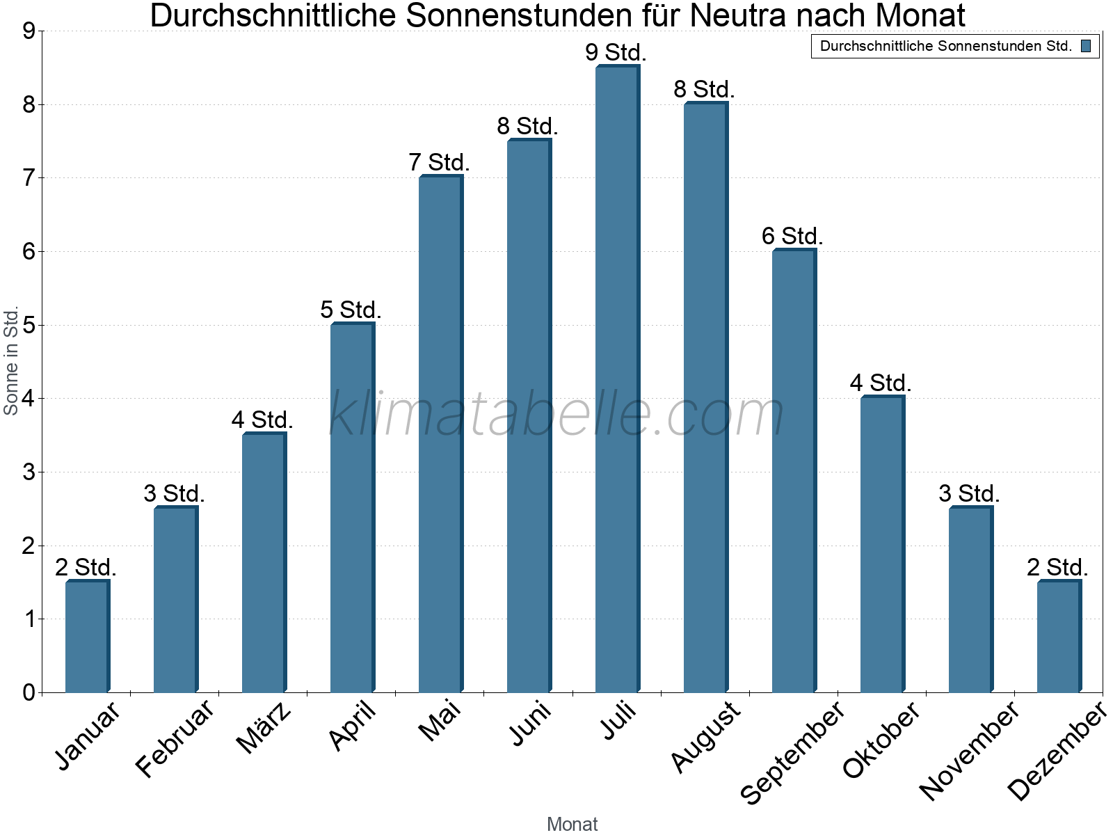 Monatliche Durchschnittswerte der täglichen Sonnenstunden im Jahresverlauf. Neutra.