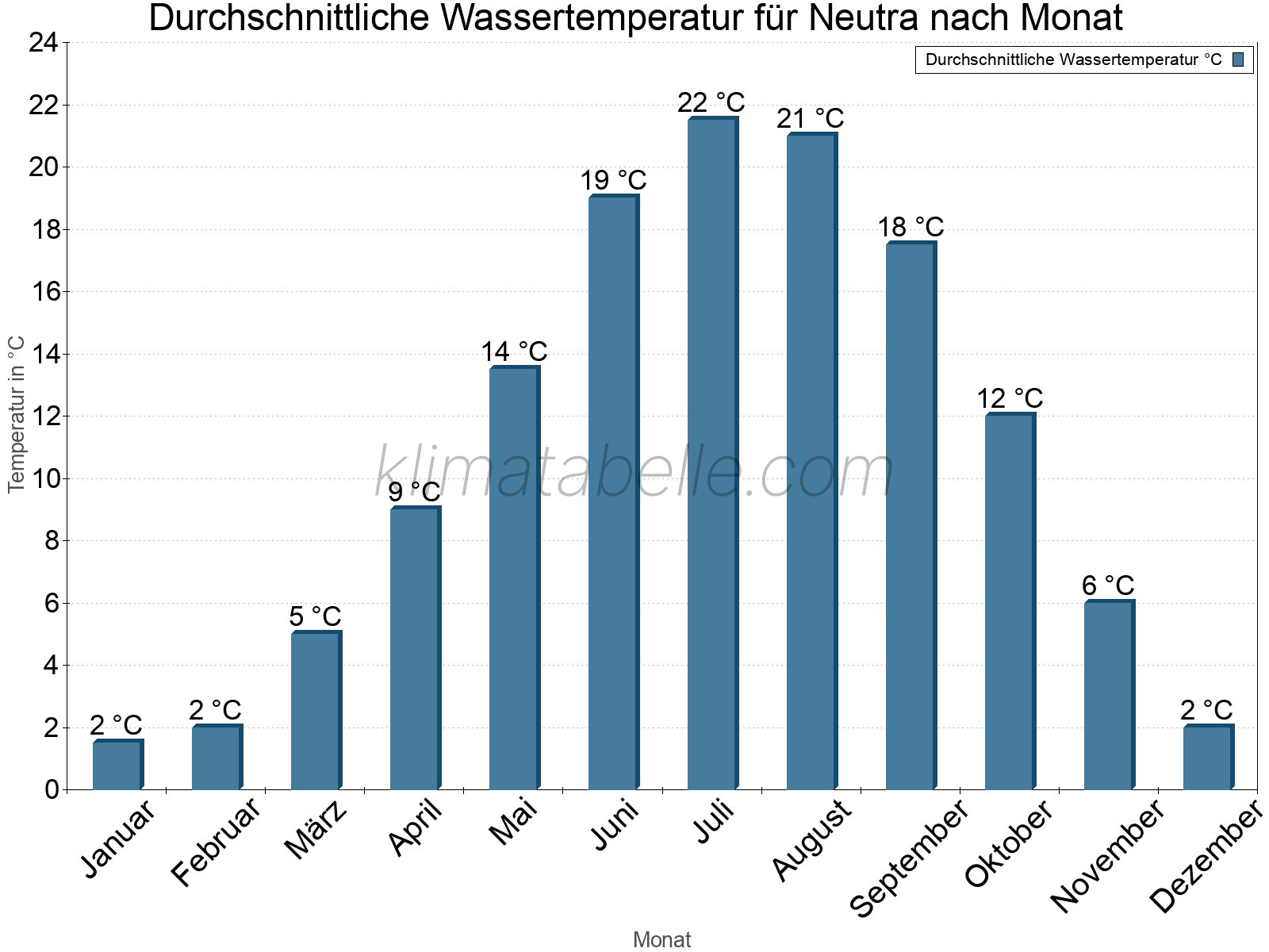 Monatliche Durchschnittstemperaturen des Wassers über das Jahr. Neutra.