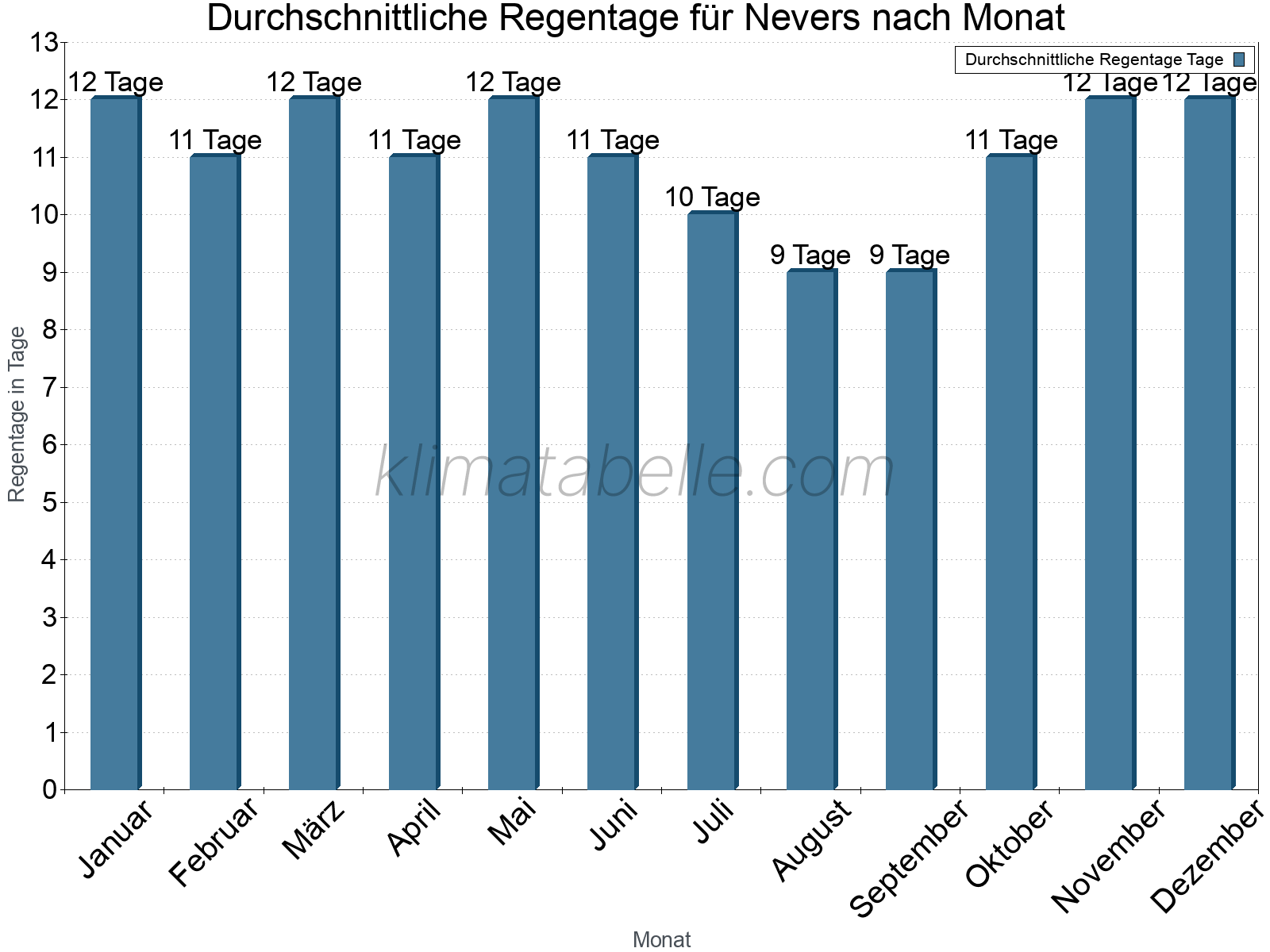 Monatliche Durchschnittswerte der Regentage im Jahresverlauf. Nevers.