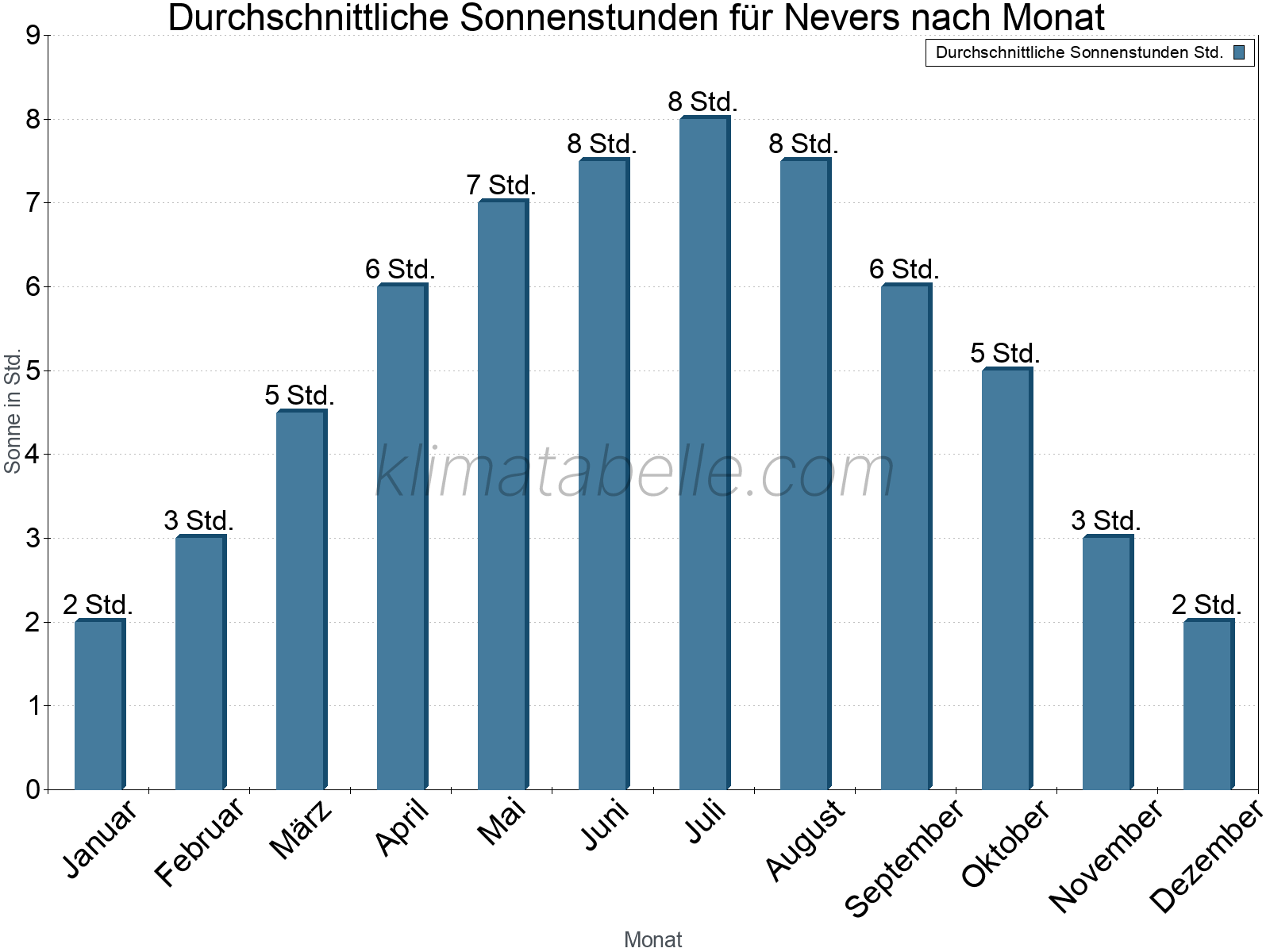 Monatliche Durchschnittswerte der täglichen Sonnenstunden im Jahresverlauf. Nevers.
