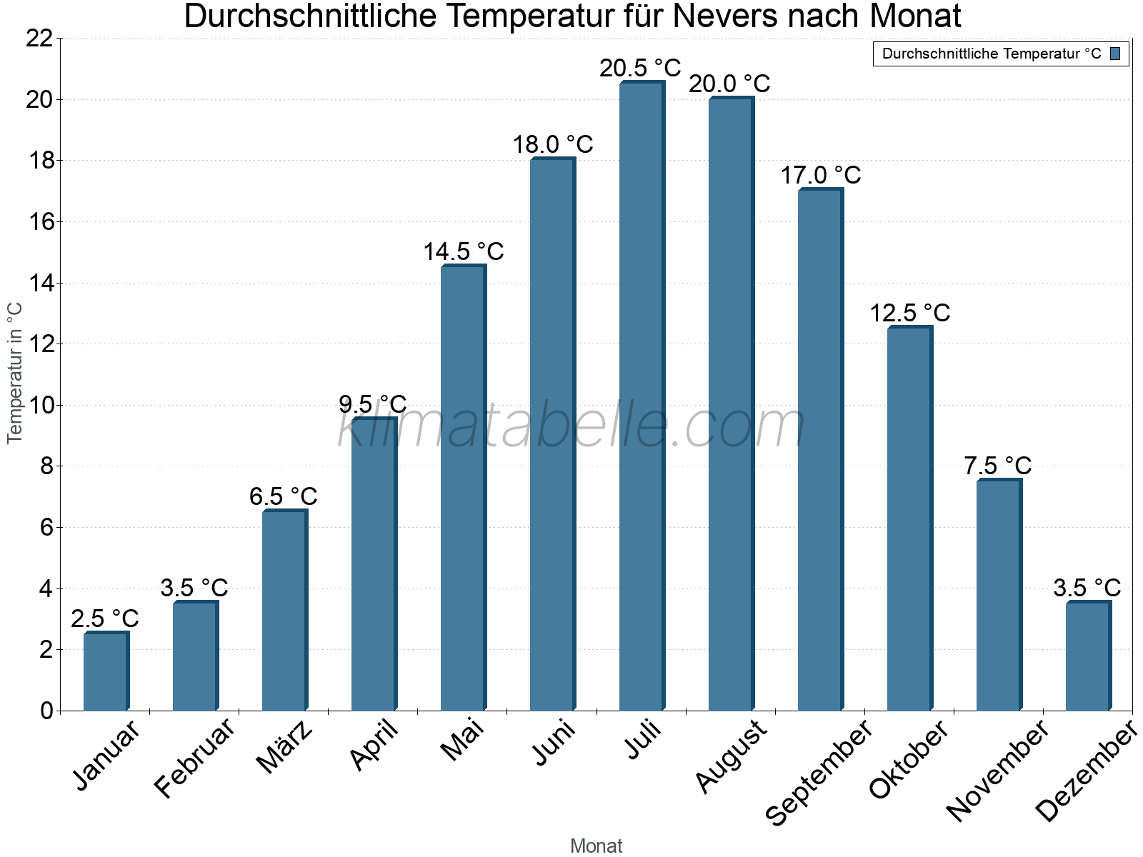 Jahresverlauf der gemittelten Temperatur je Monat. Nevers.